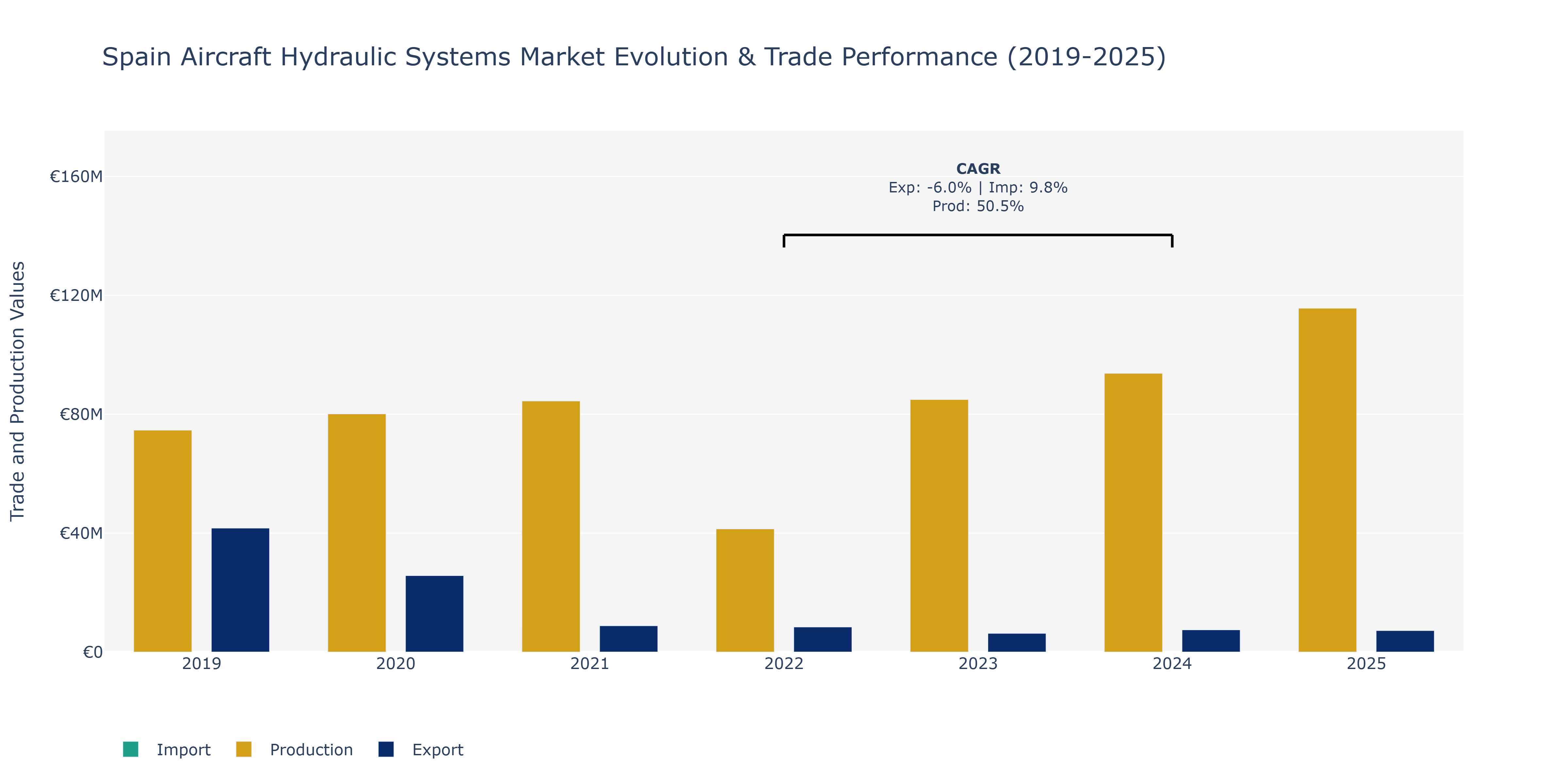Spain Aircraft Hydraulic Systems Market: Production & Trade Performance (2019-2025)