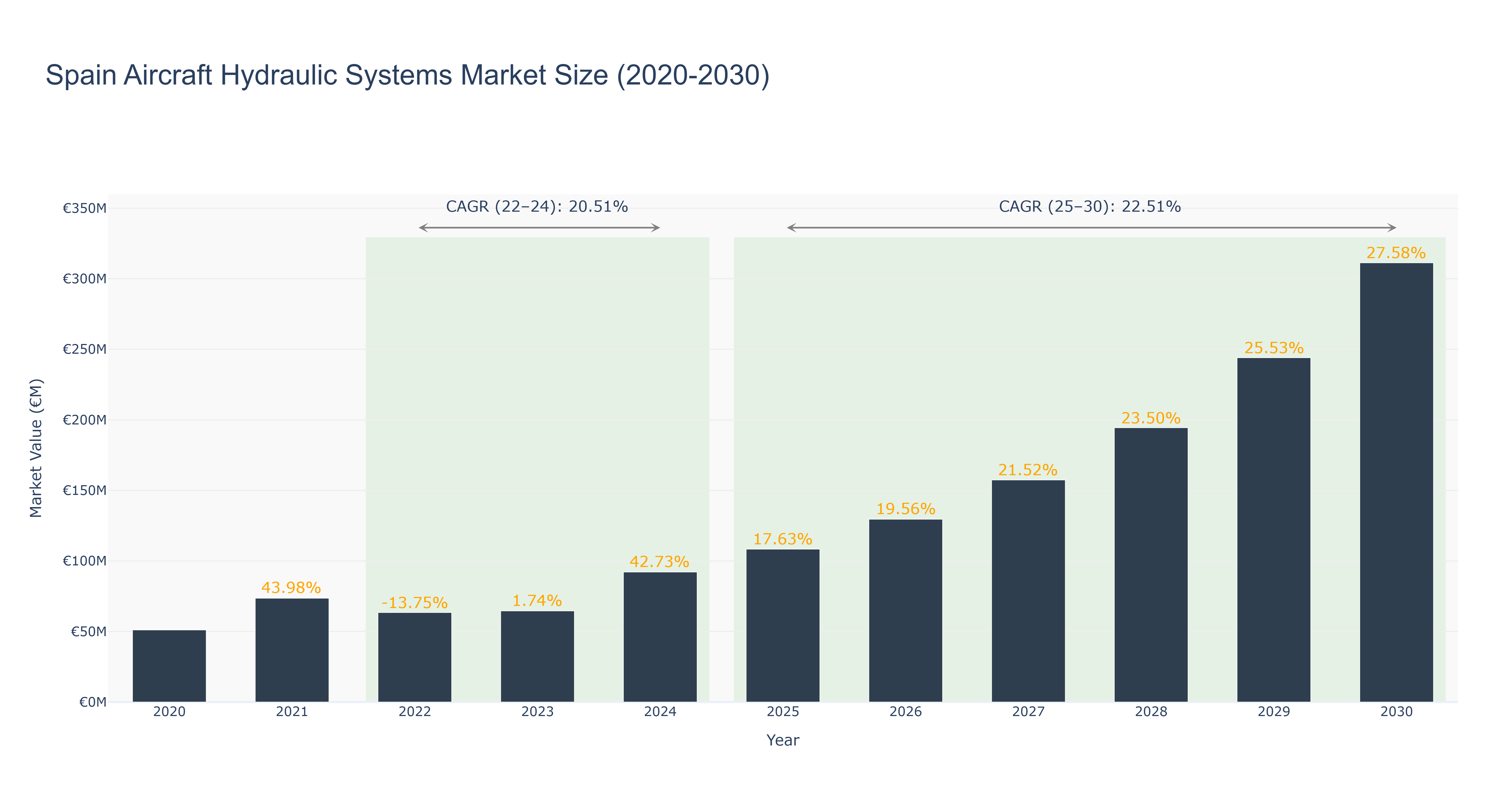 Spain Aircraft Hydraulic Systems Market Size (2020-2030)