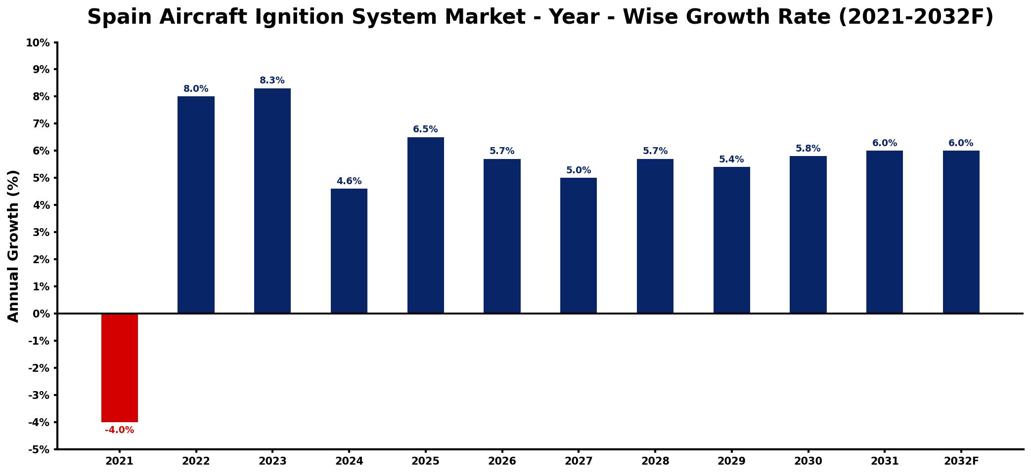 Spain Aircraft Ignition System Market Year-wise Growth Rate and Key Drivers