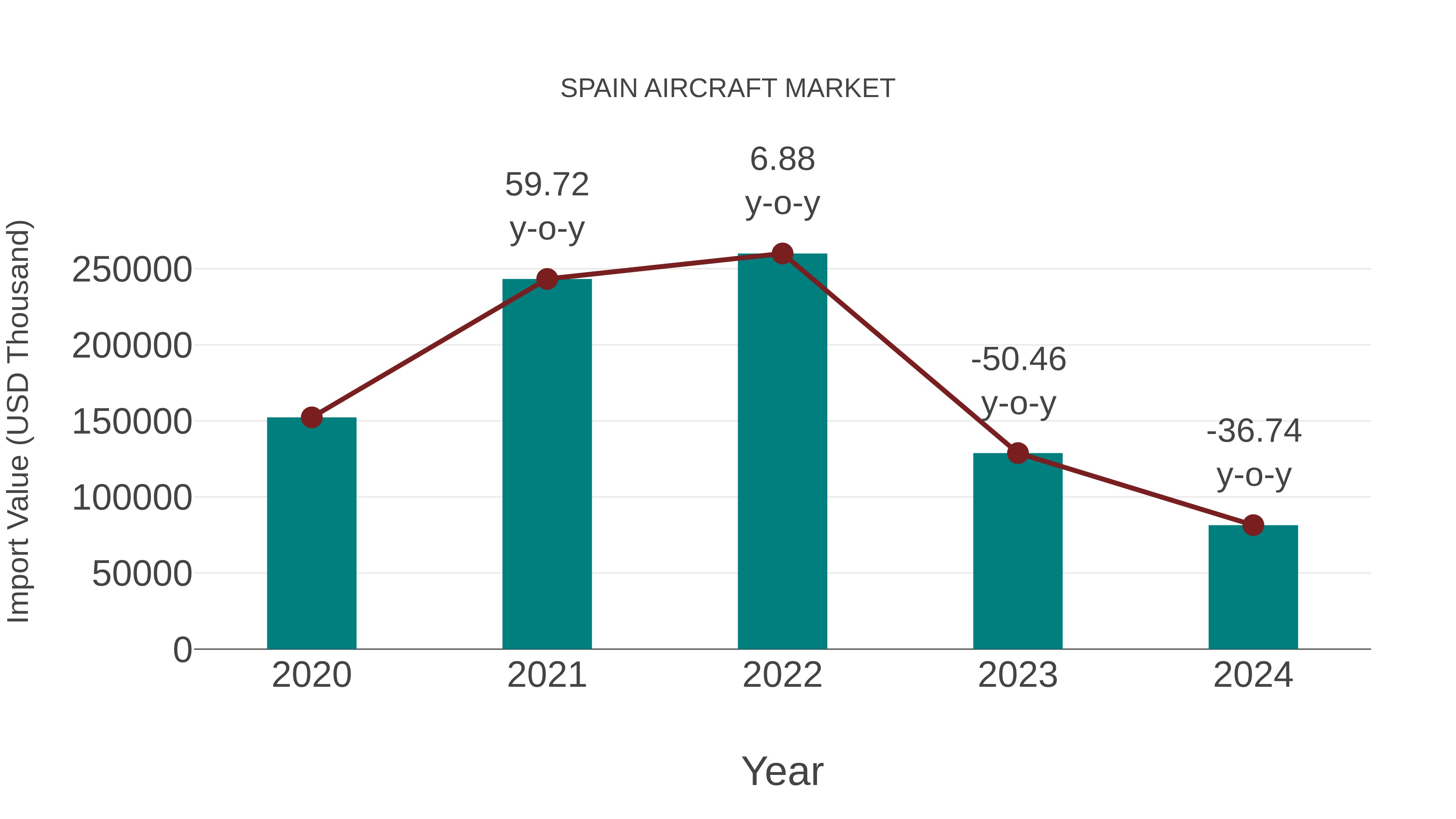  Spain Aircraft Market: Import Trend Analysis