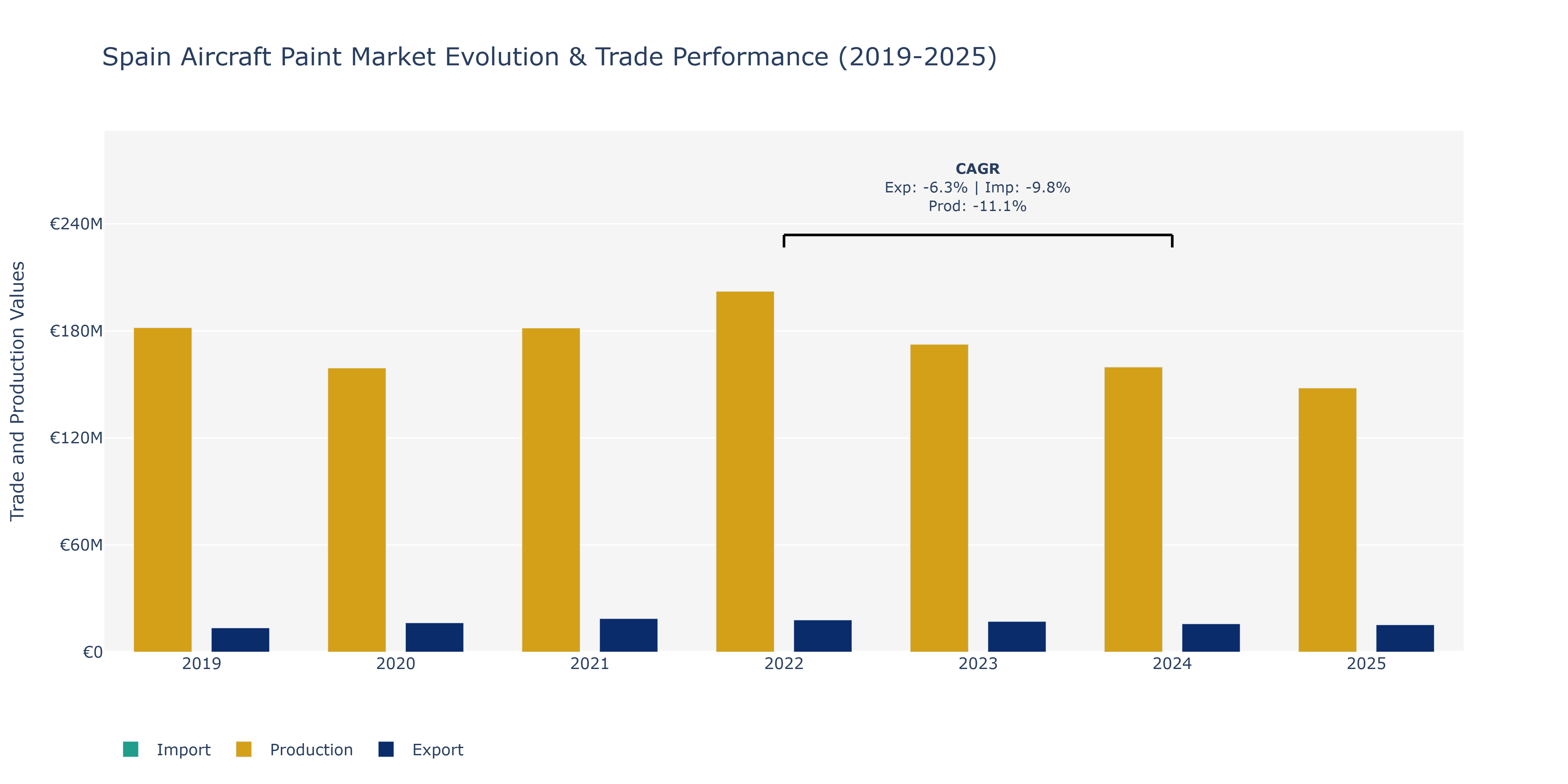 Spain Aircraft Paint Market: Production & Trade Performance (2019-2025)
