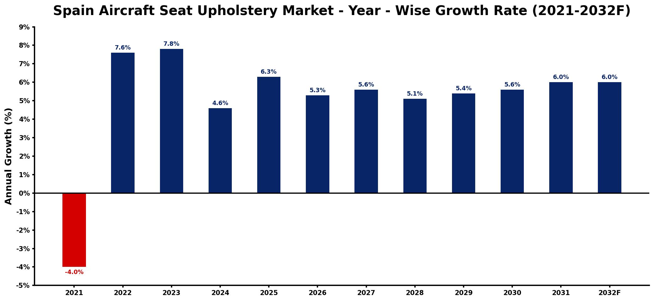 Spain Aircraft Seat Upholstery Market Year-wise Growth Rate and Key Drivers