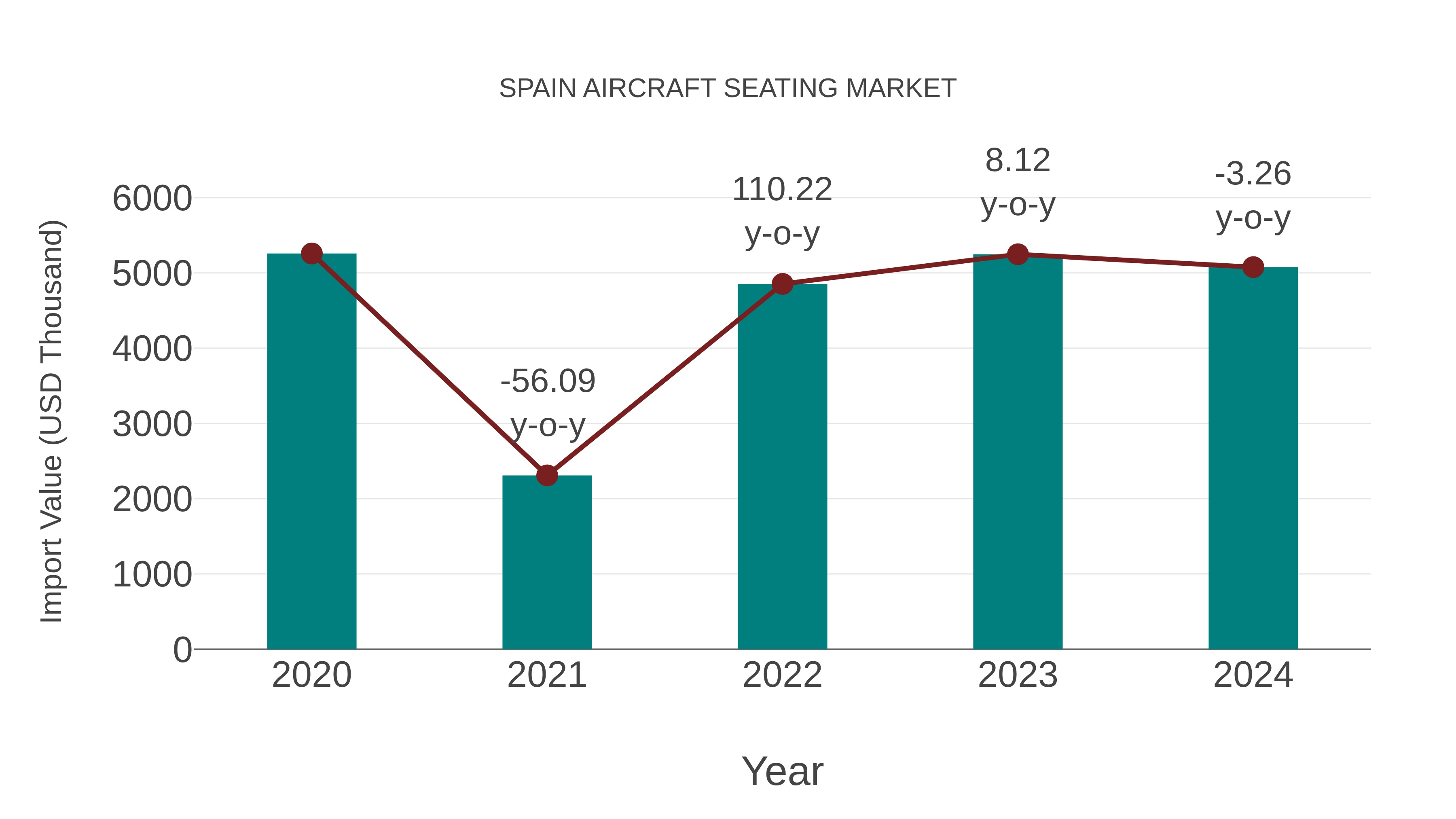  Spain Aircraft Seating Market: Import Trend Analysis