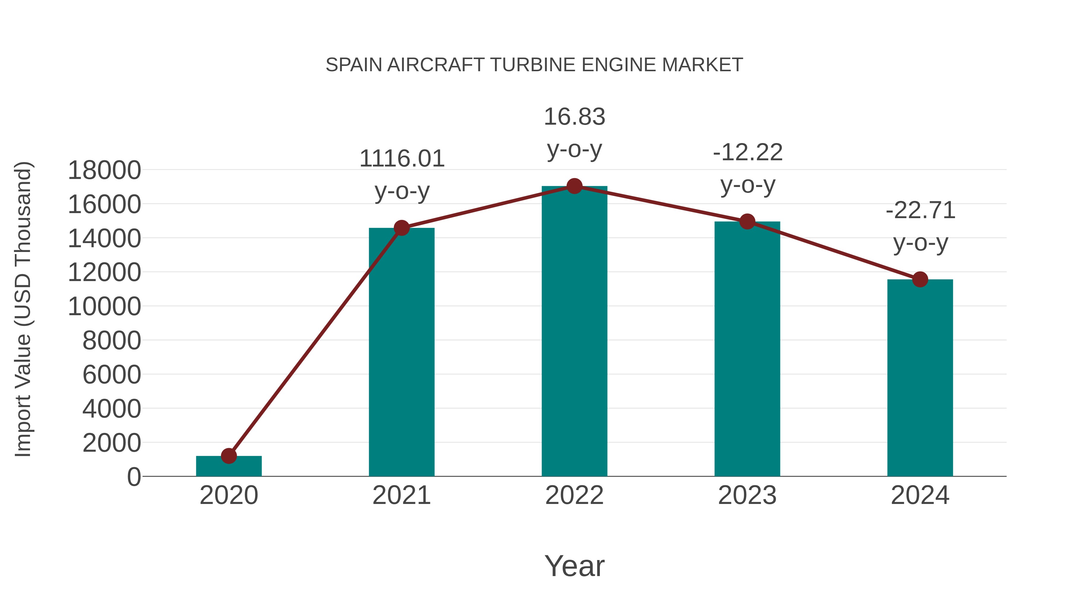  Spain Aircraft Turbine Engine Market: Import Trend Analysis