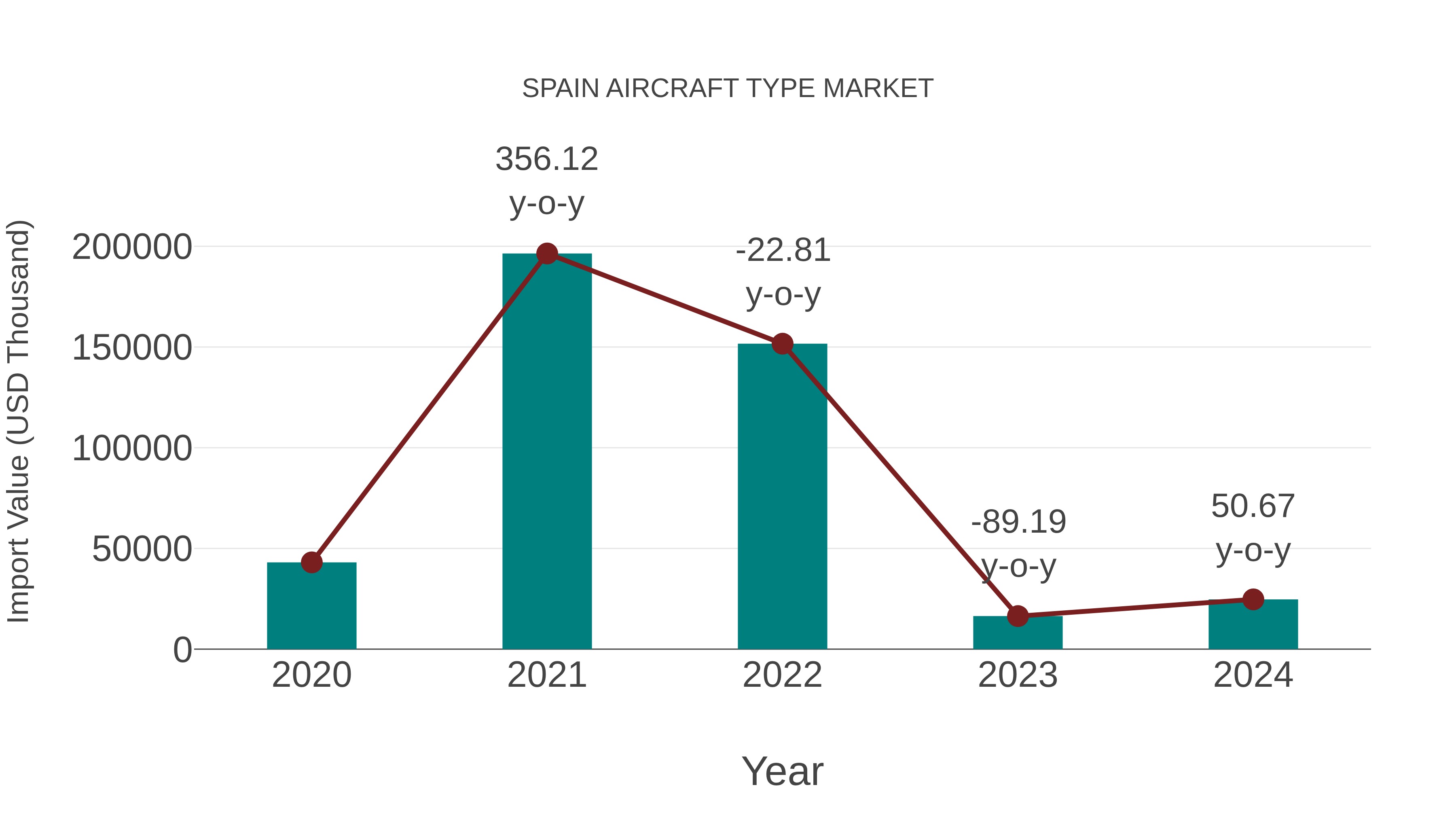  Spain Aircraft Type Market: Import Trend Analysis