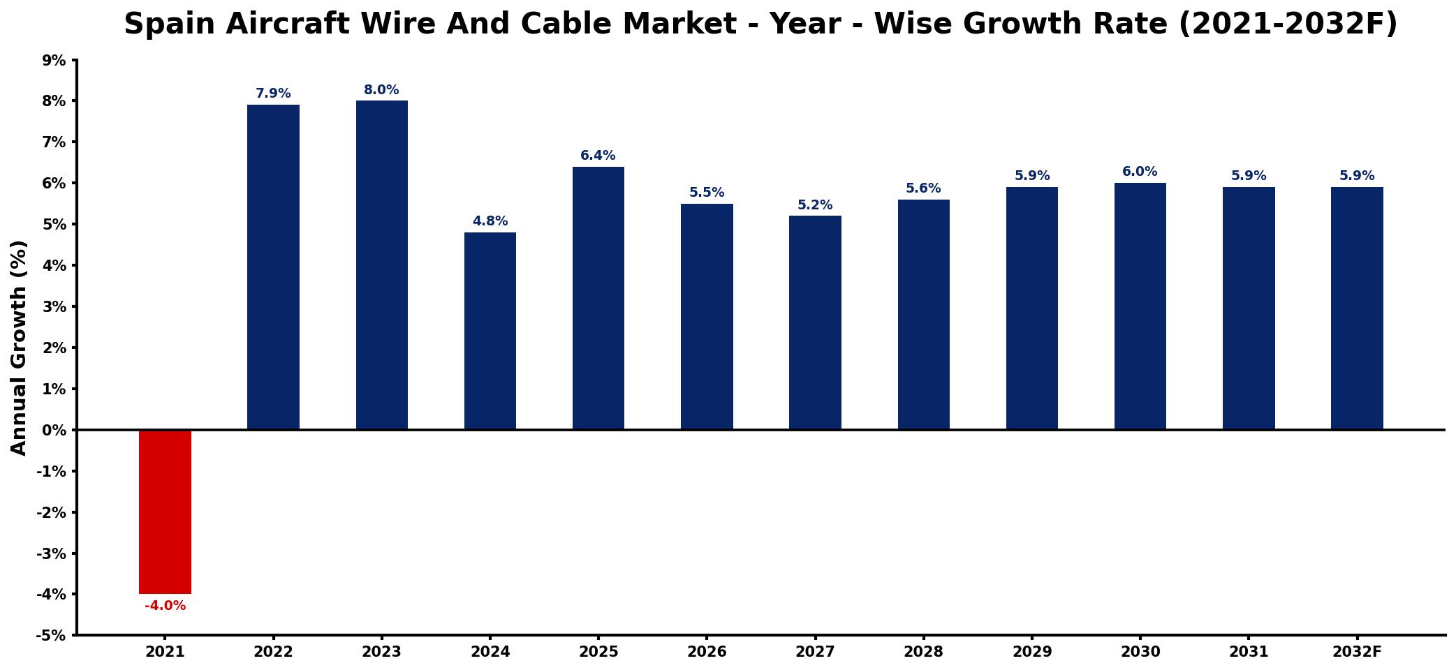 Spain Aircraft Wire And Cable Market Year-wise Growth Rate and Key Drivers
