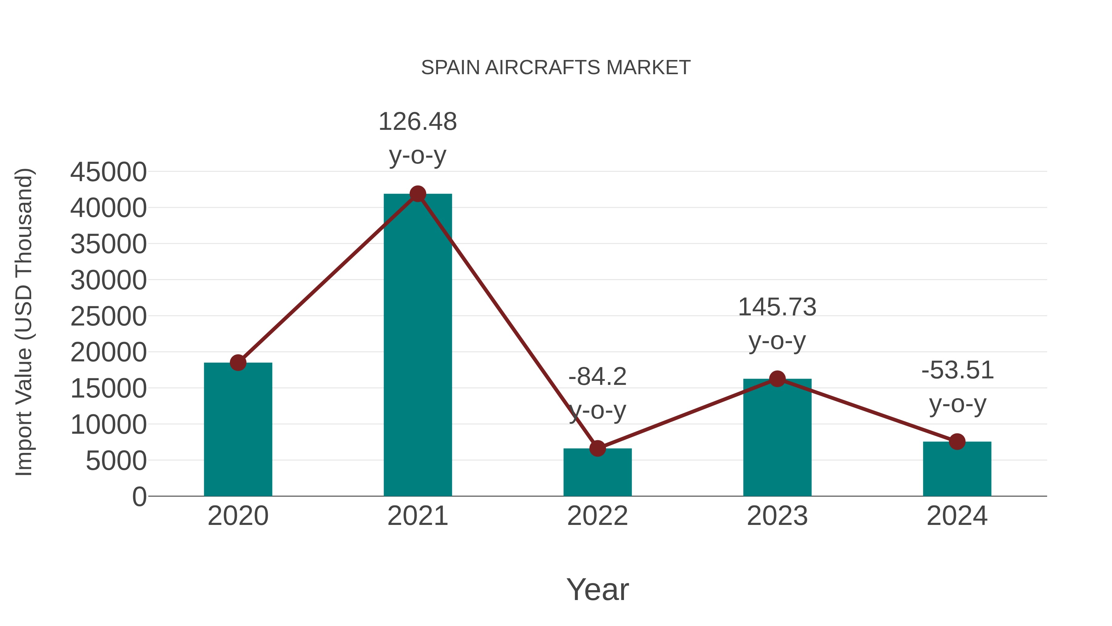 Spain Aircrafts Market: Import Trend Analysis