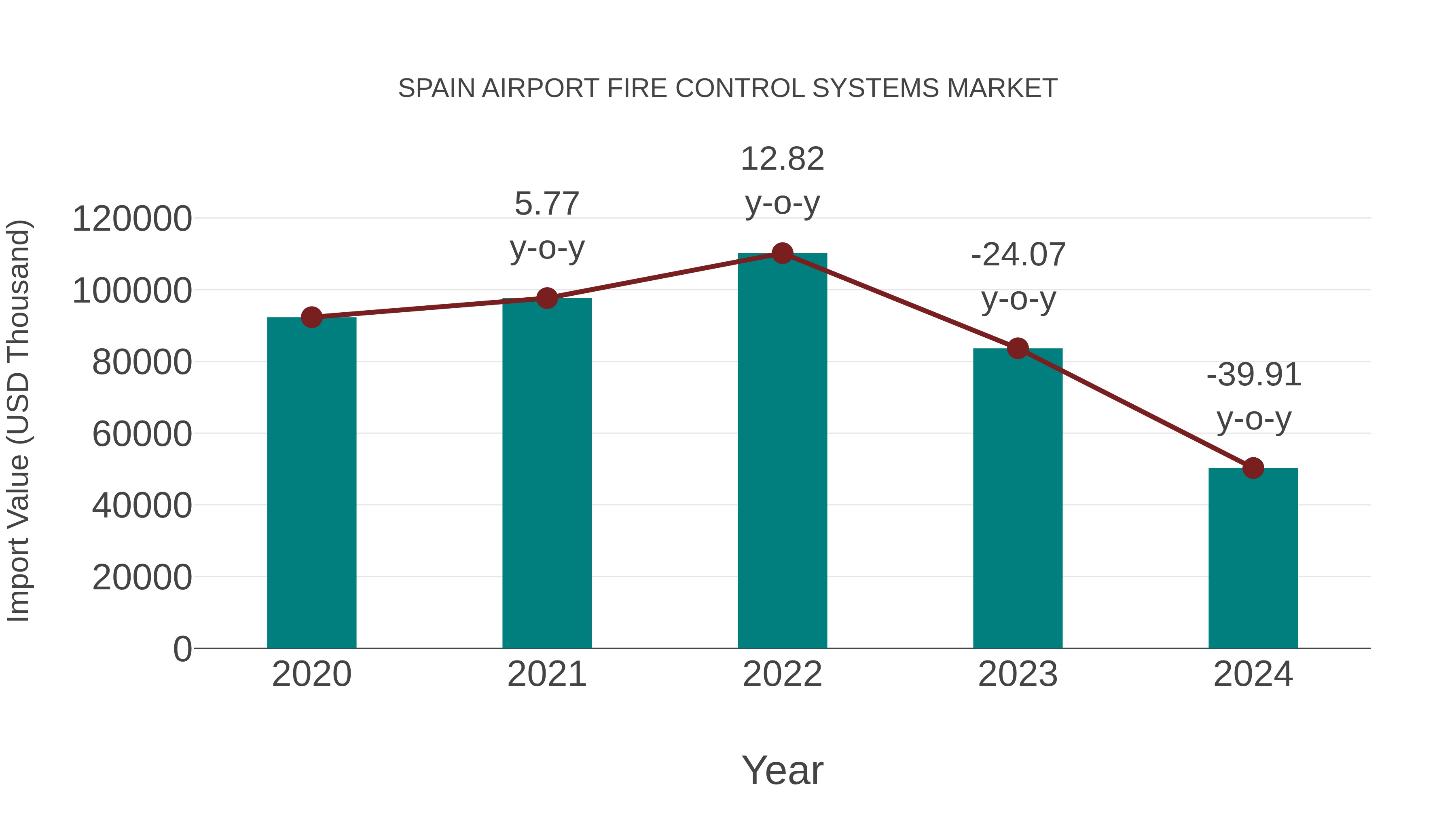  Spain Airport Fire Control Systems Market: Import Trend Analysis