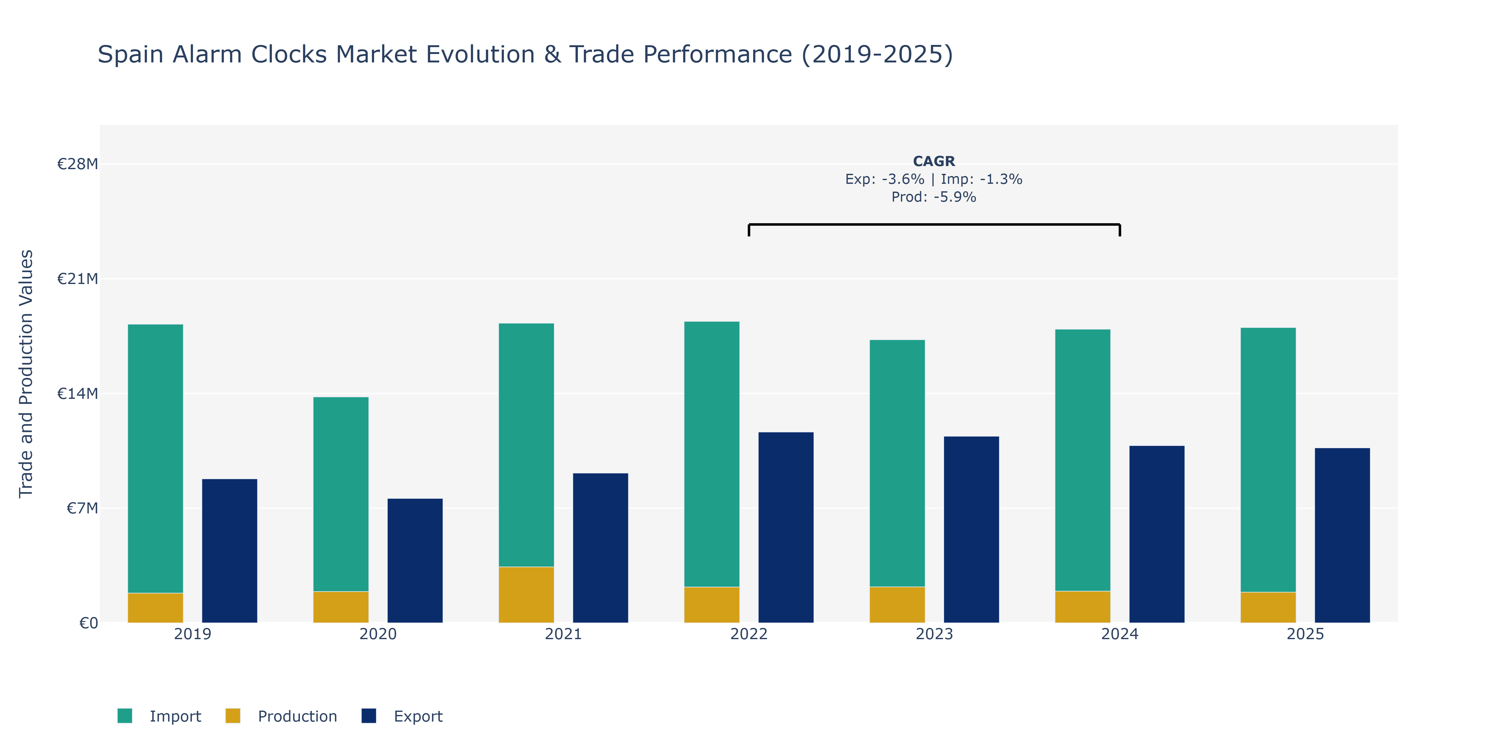 Spain Alarm Clocks Market: Production & Trade Performance (2019-2025)