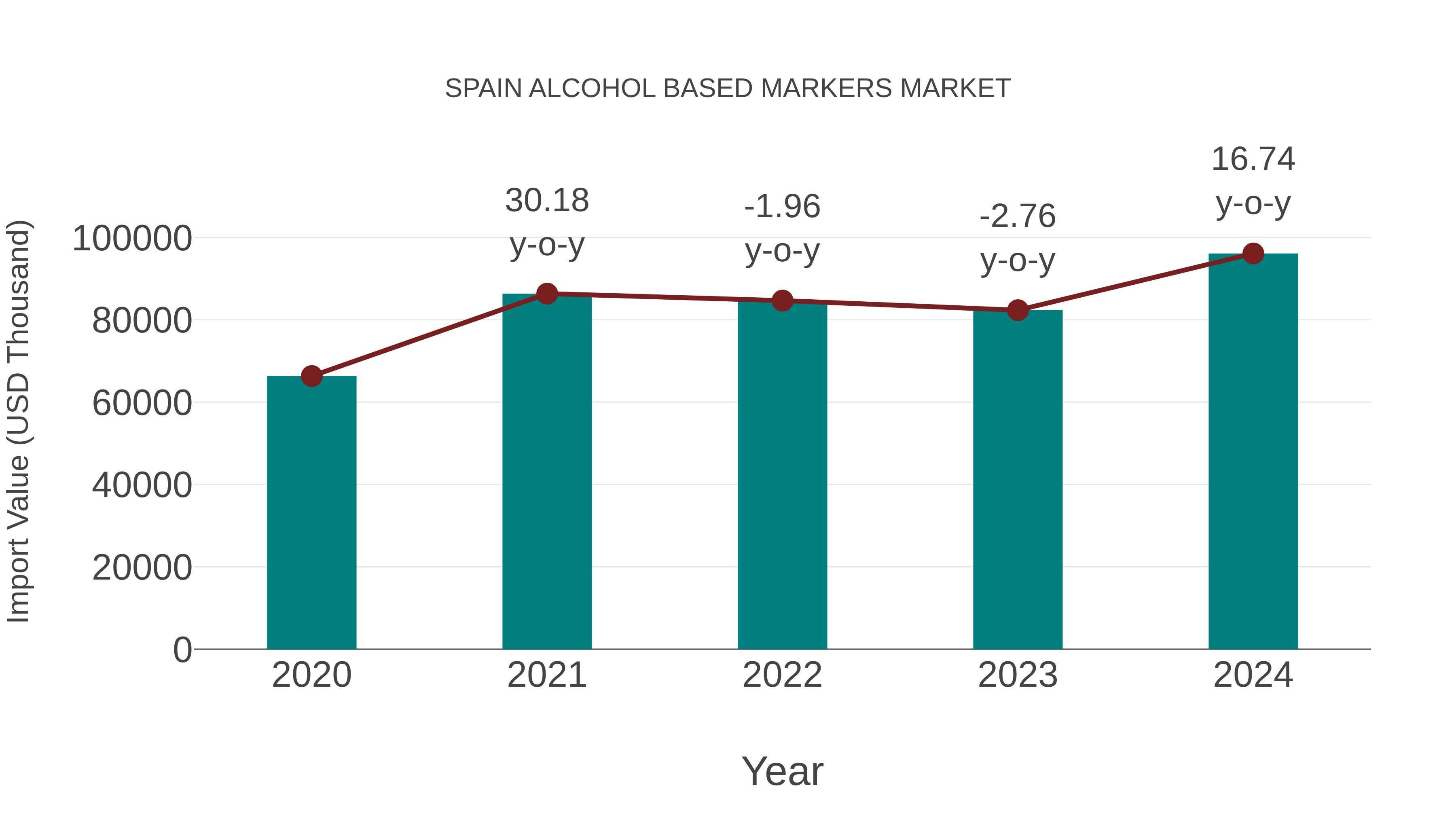  Spain Alcohol Based Markers Market: Import Trend Analysis