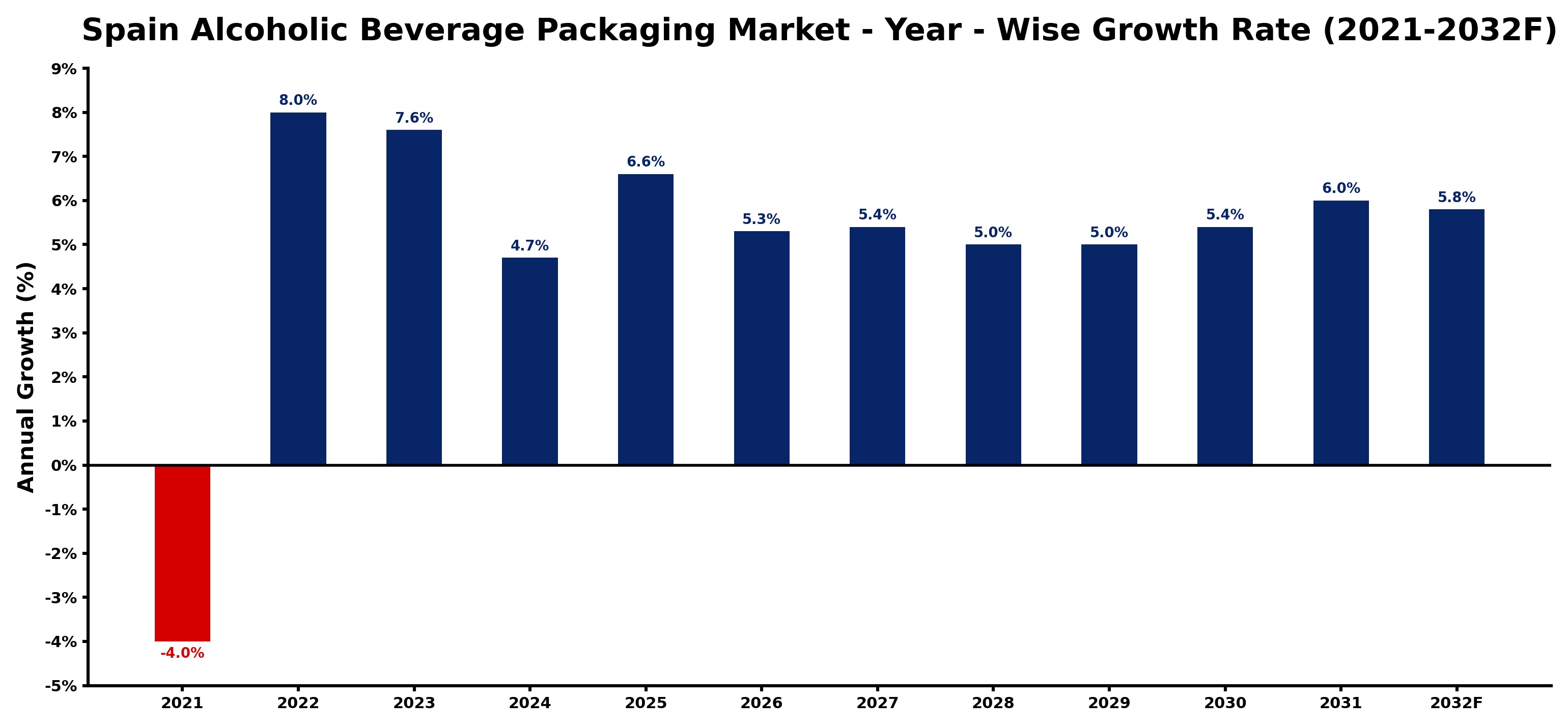 Spain Alcoholic Beverage Packaging Market Year-wise Growth Rate and Key Drivers