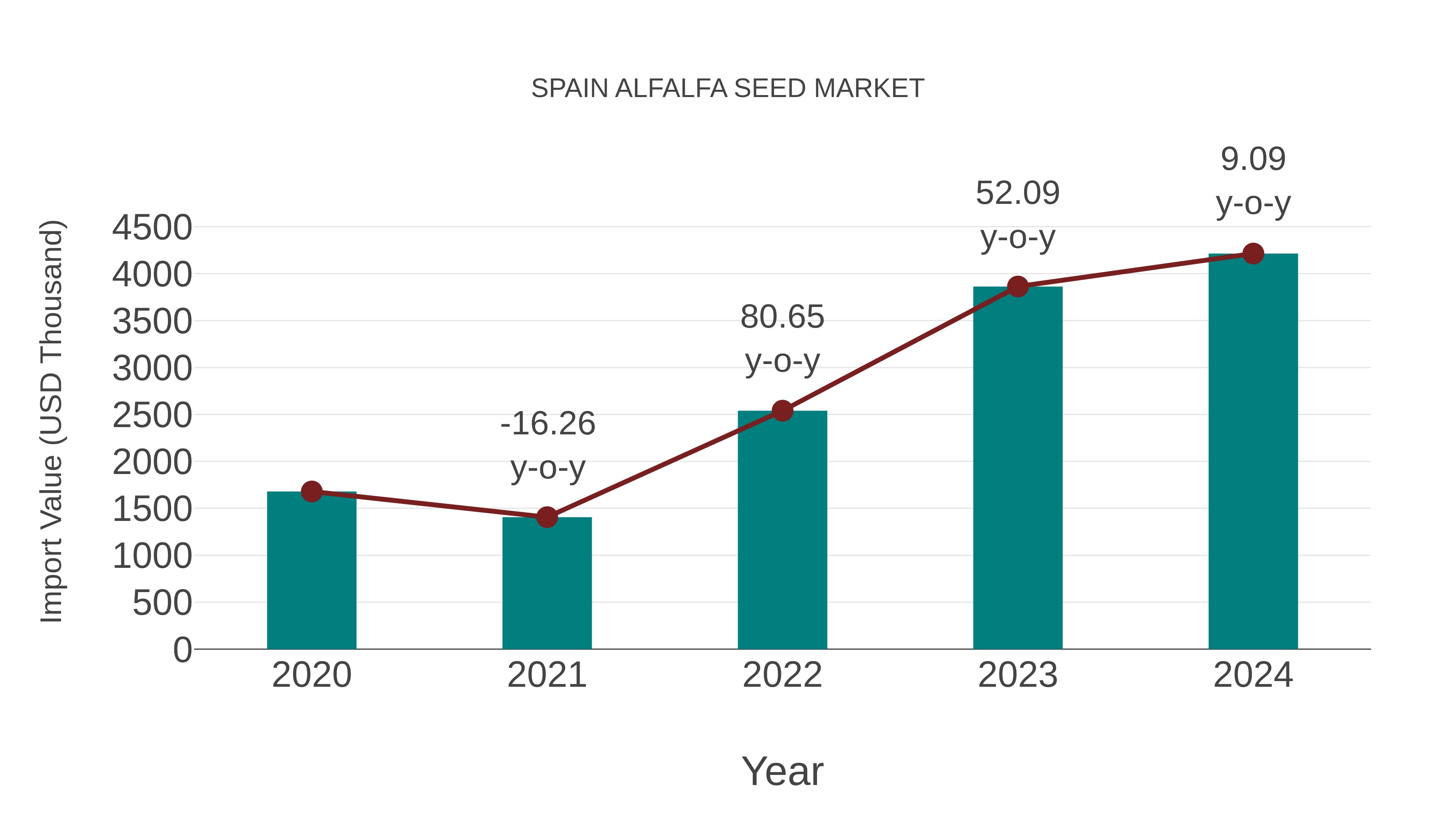 Spain Alfalfa Seed Market: Import Trend Analysis