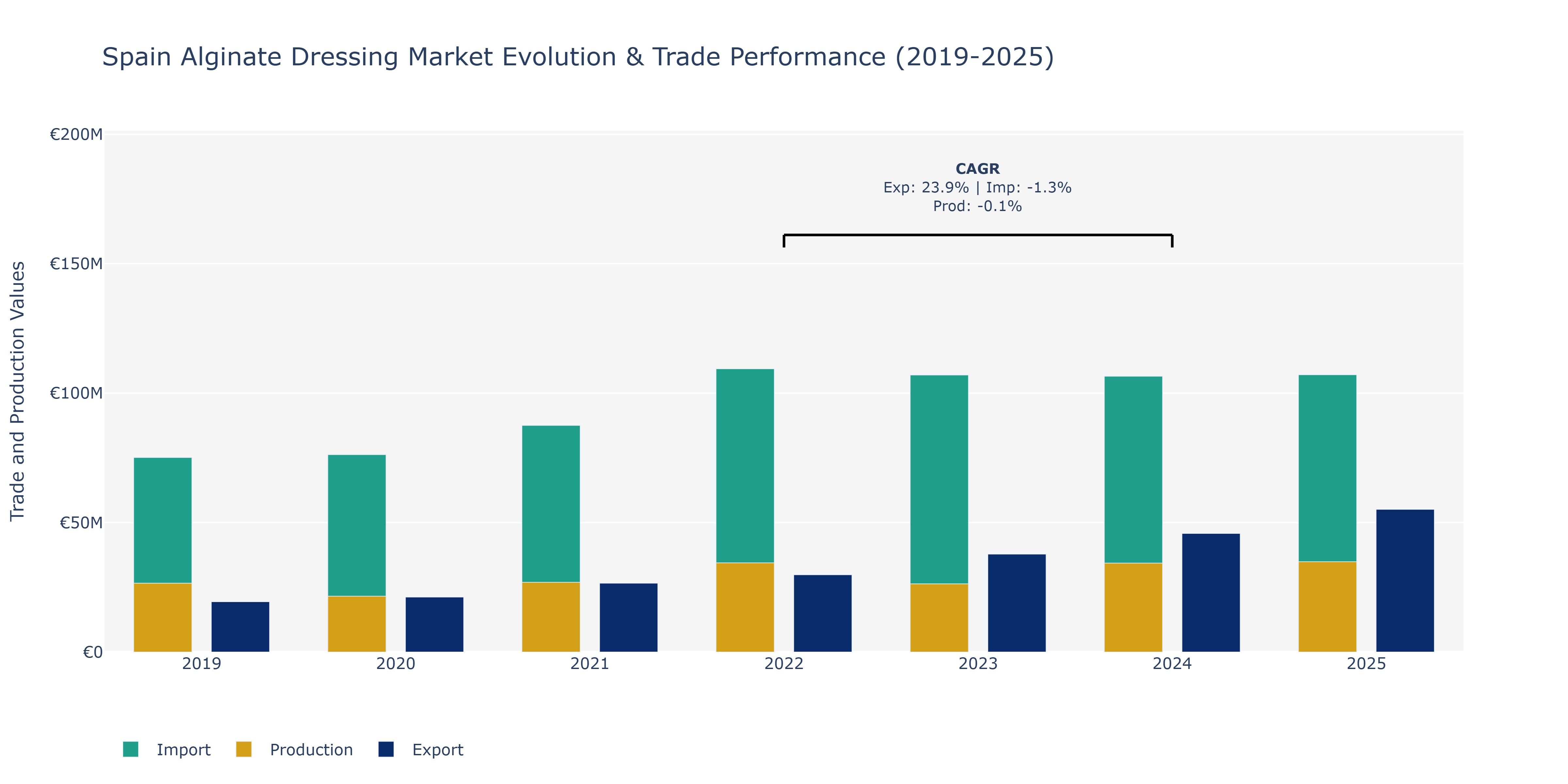 Spain Alginate Dressing Market: Production & Trade Performance (2019-2025)