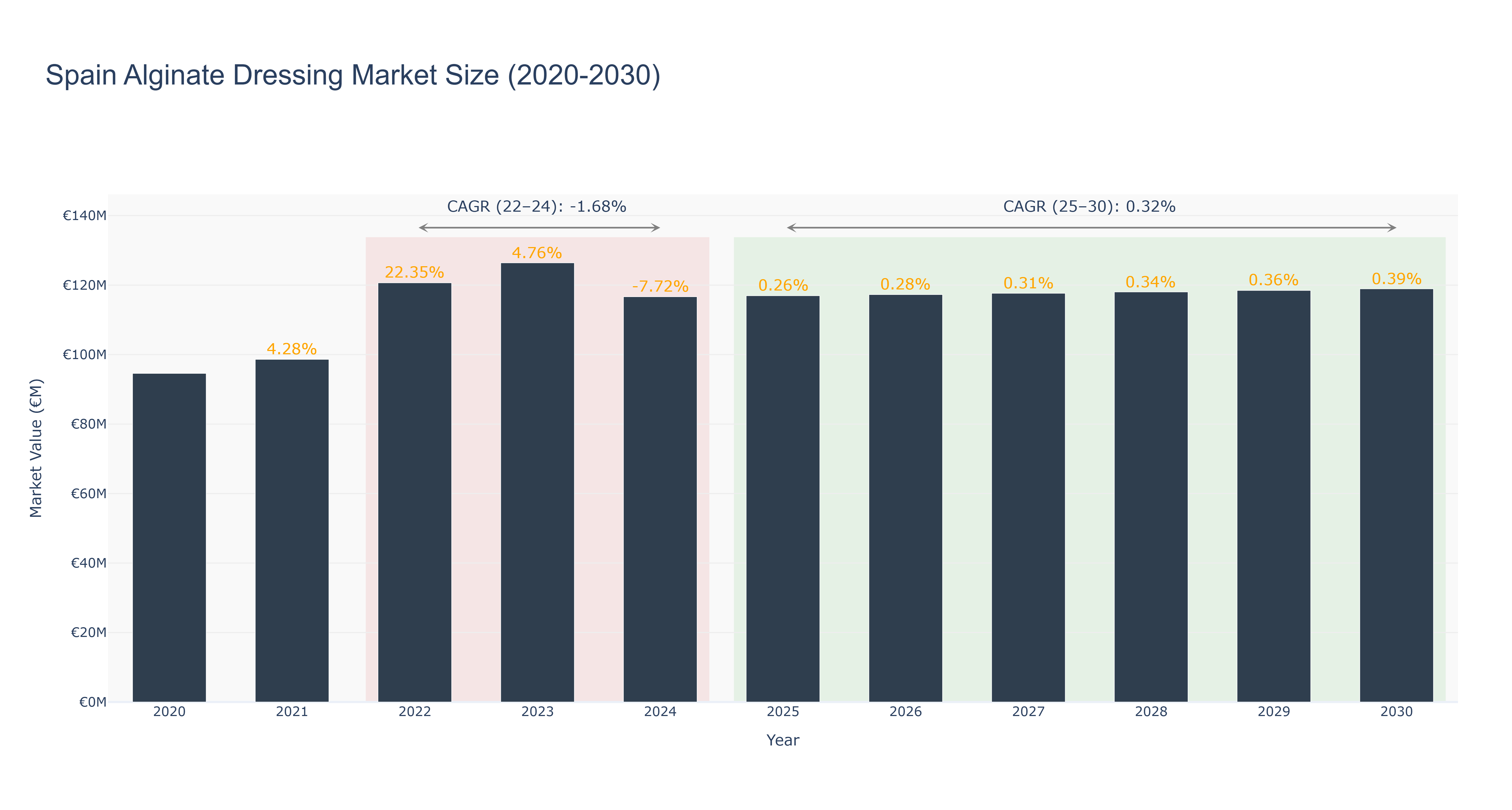 Spain Alginate Dressing Market Size (2020-2030)