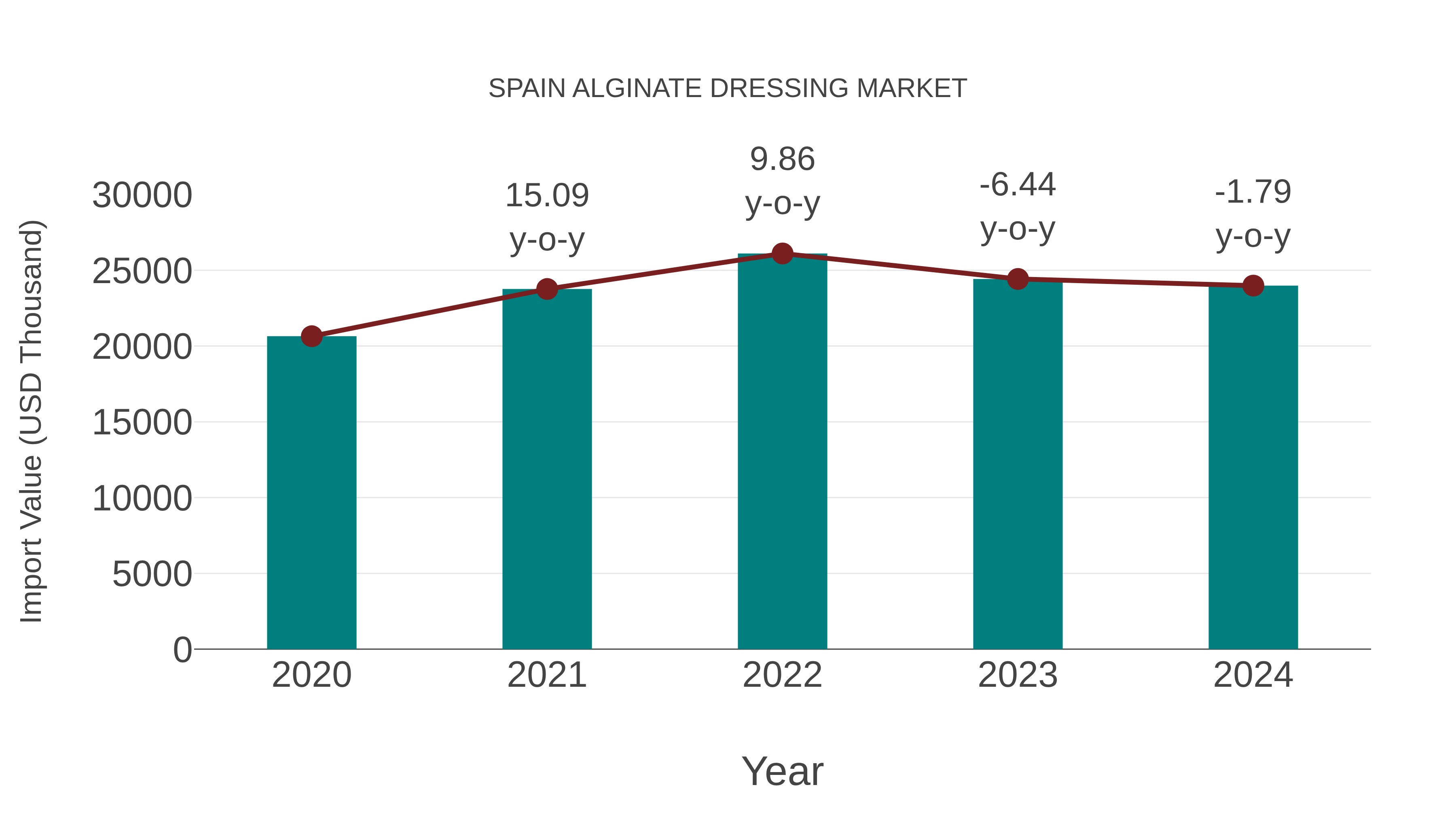  Spain Alginate Dressing Market: Import Trend Analysis