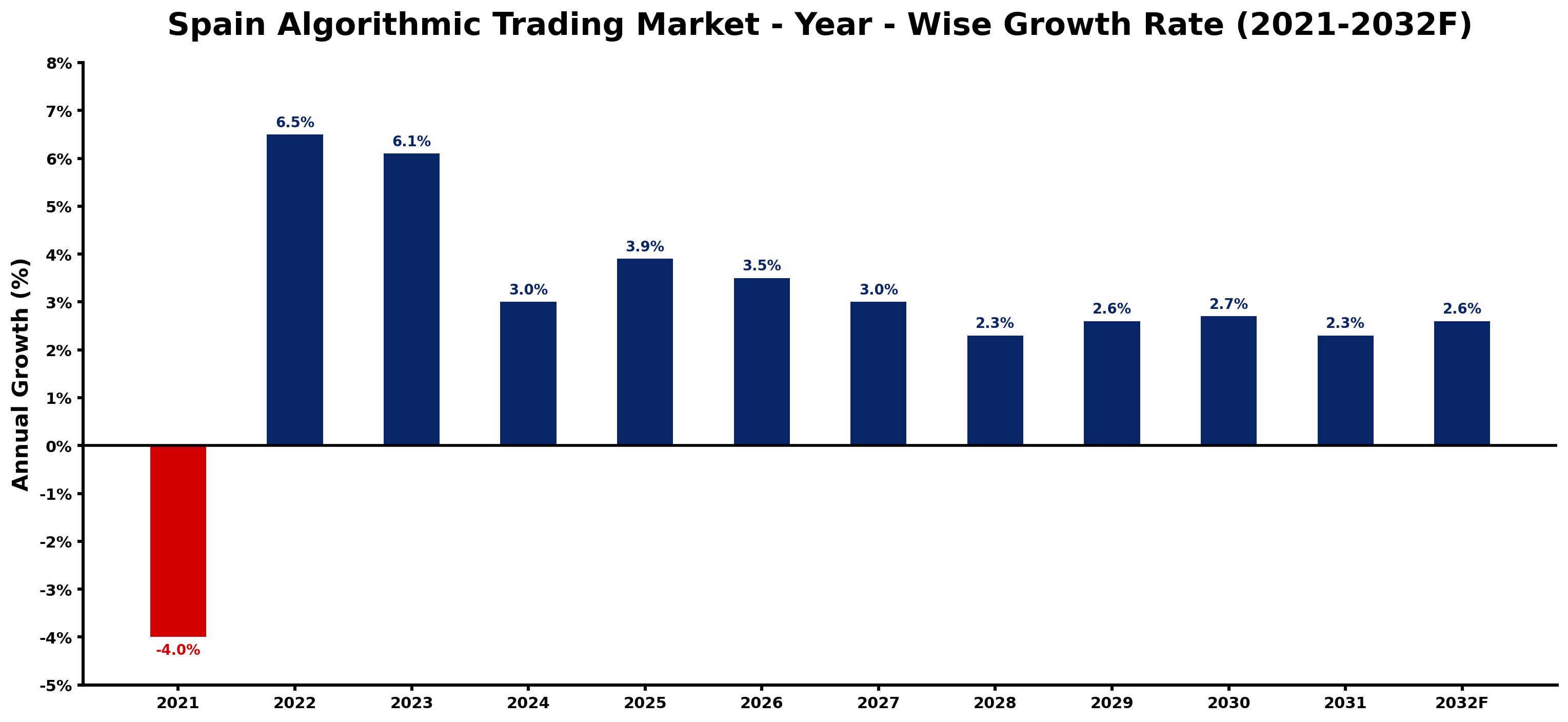 Spain Algorithmic Trading Market Year-wise Growth Rate and Key Drivers