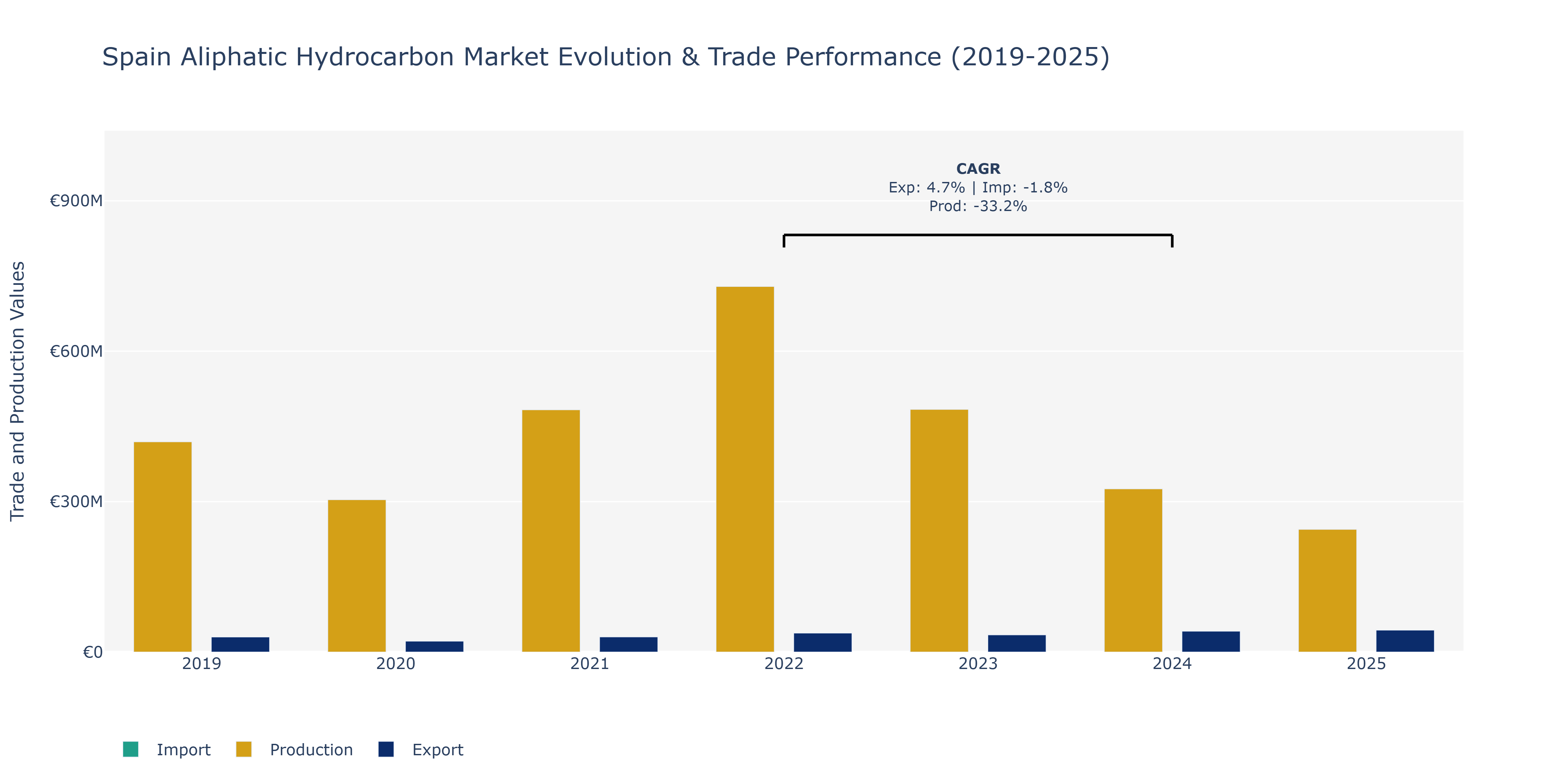 Spain Aliphatic Hydrocarbon Market: Production & Trade Performance (2019-2025)