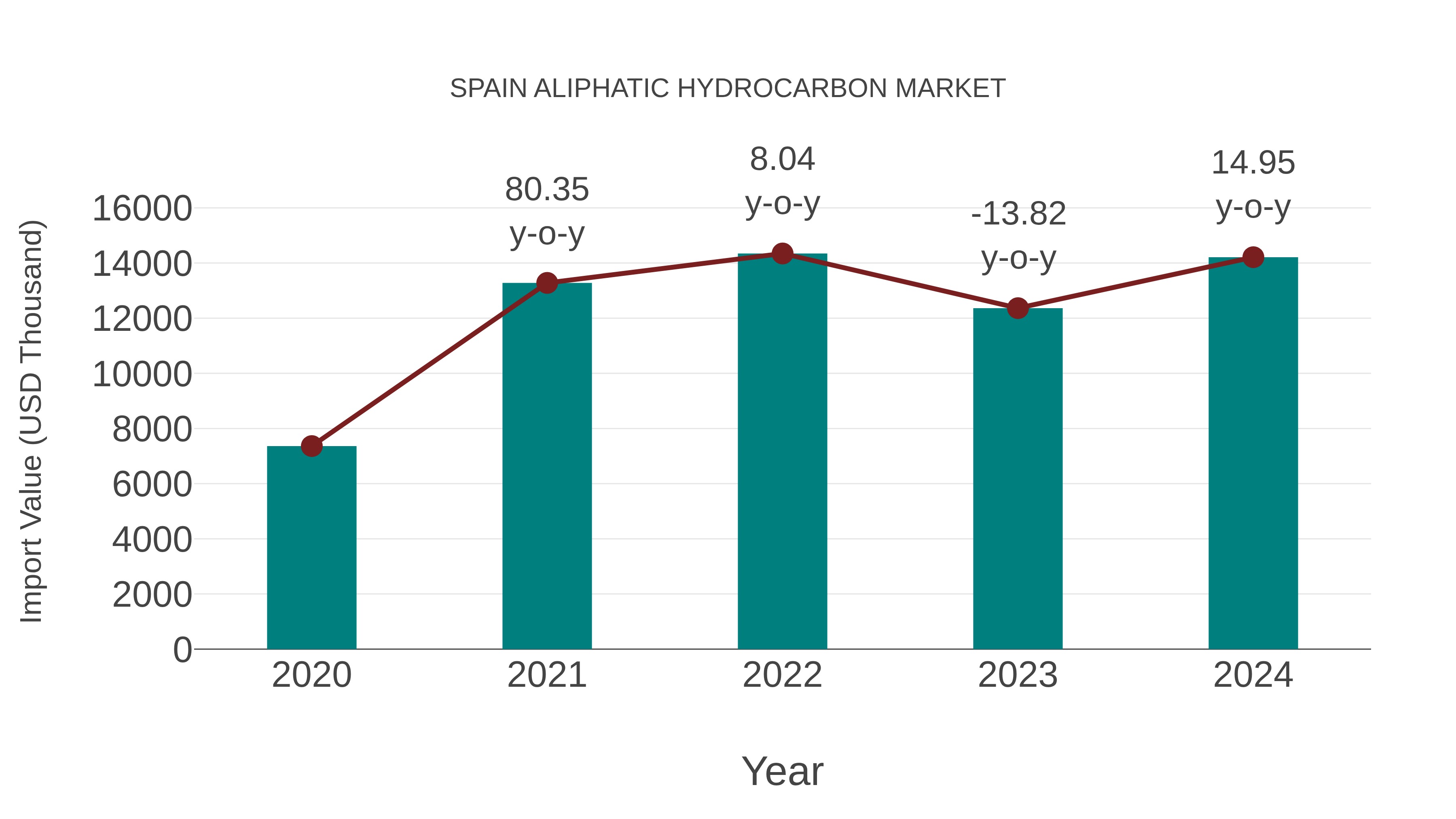  Spain Aliphatic Hydrocarbon Market: Import Trend Analysis