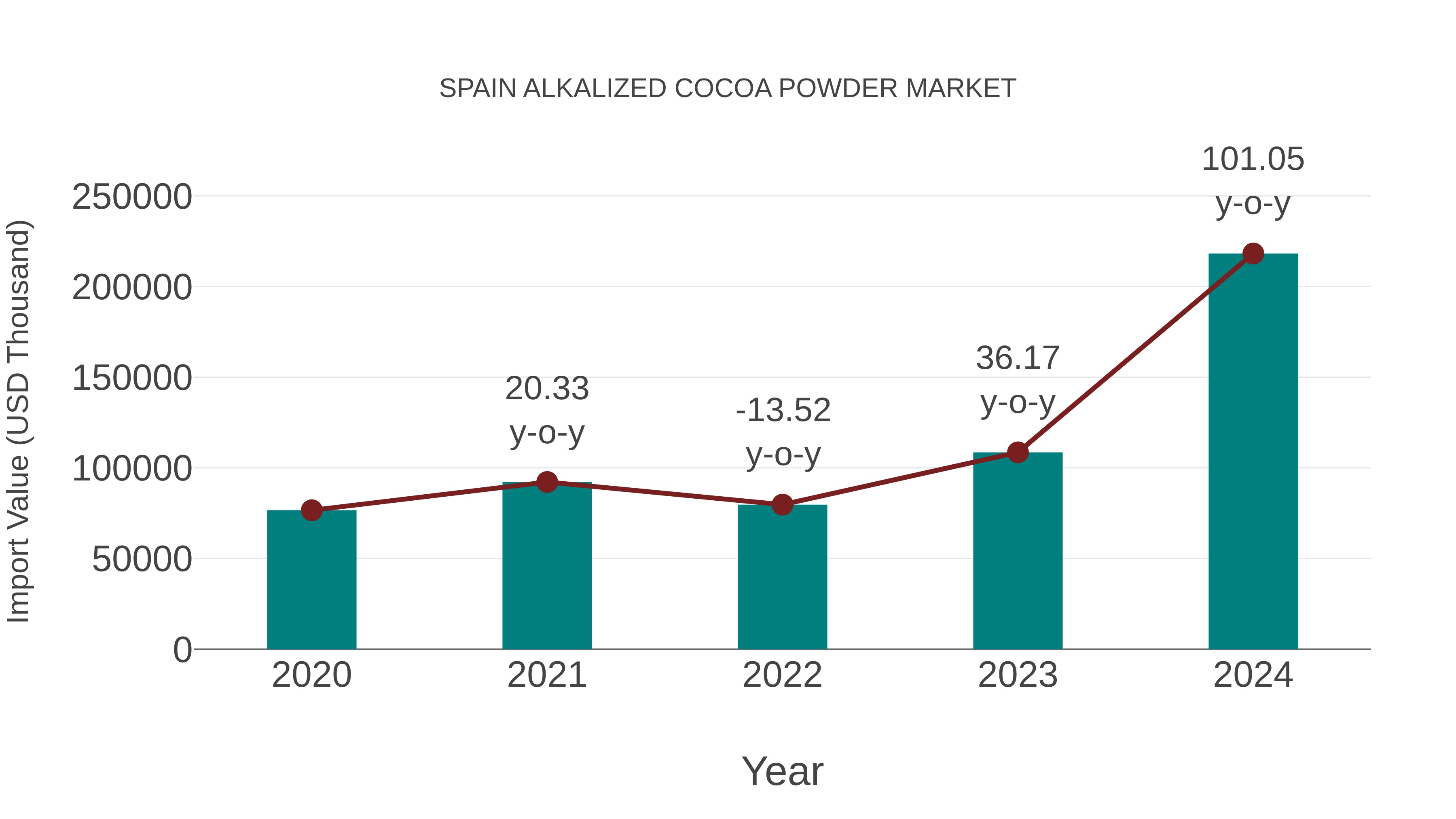 Spain Alkalized Cocoa Powder Market: Import Trend Analysis