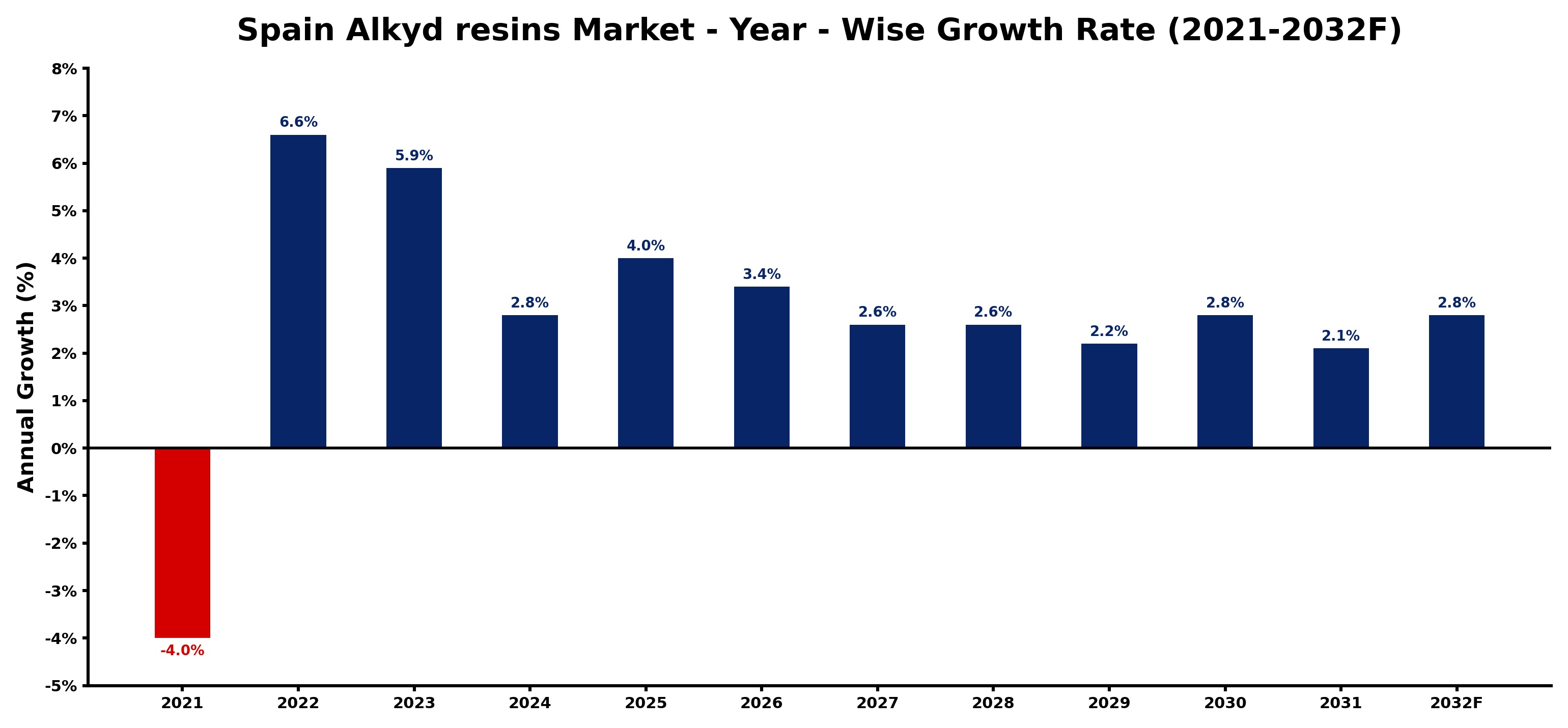 Spain Alkyd resins Market Year-wise Growth Rate and Key Drivers