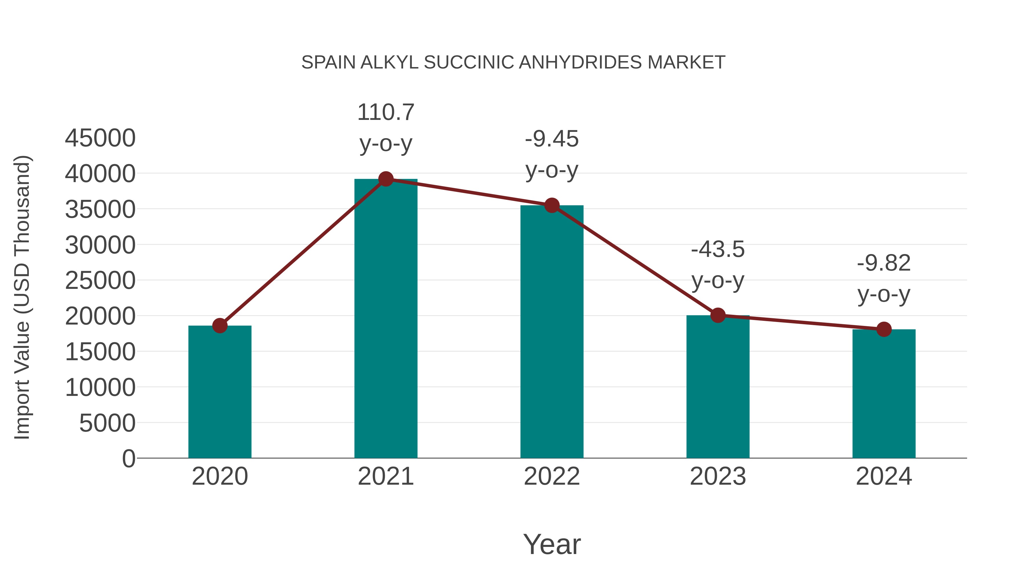  Spain Alkyl Succinic Anhydrides Market: Import Trend Analysis