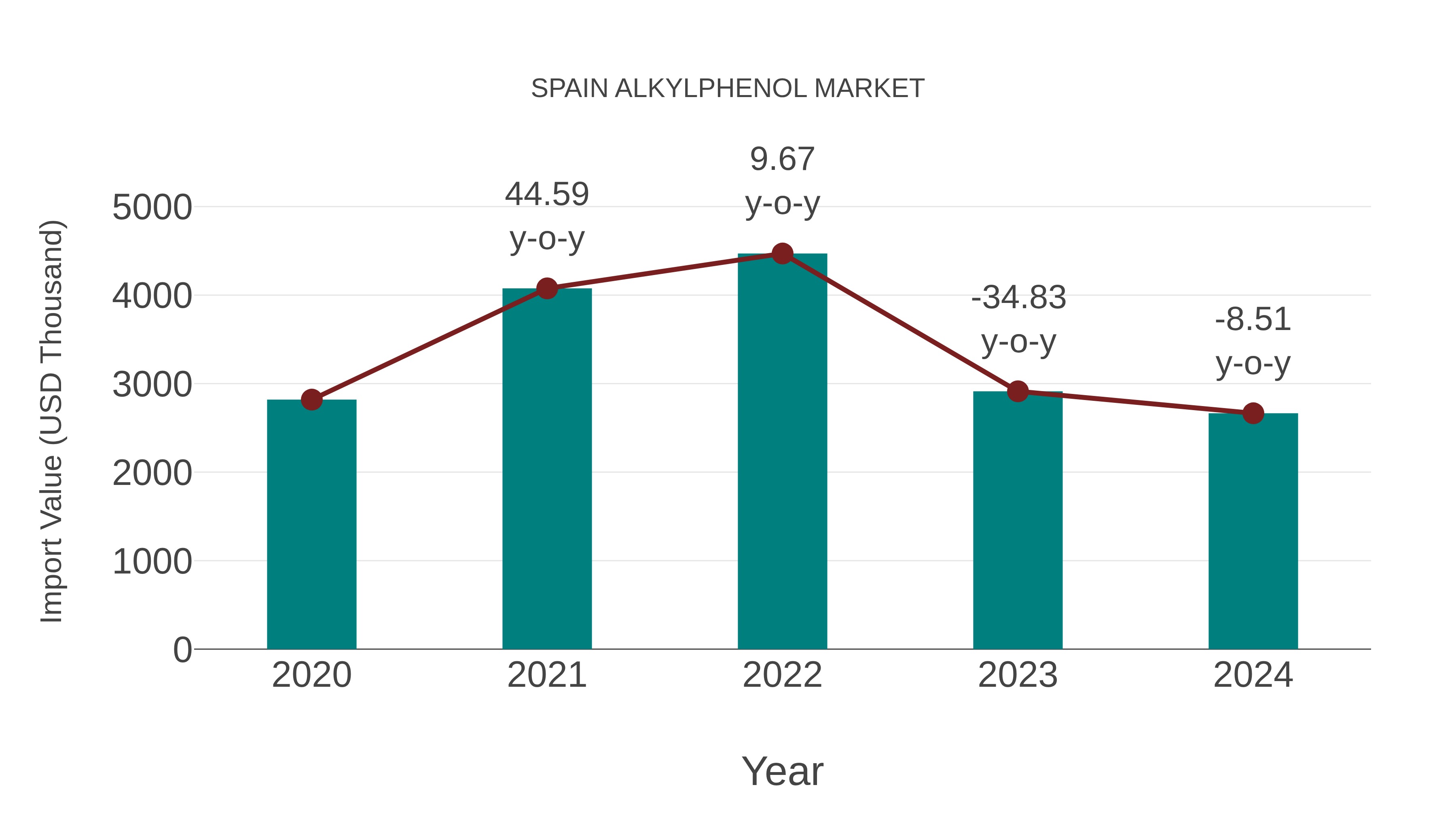  Spain Alkylphenol Market: Import Trend Analysis