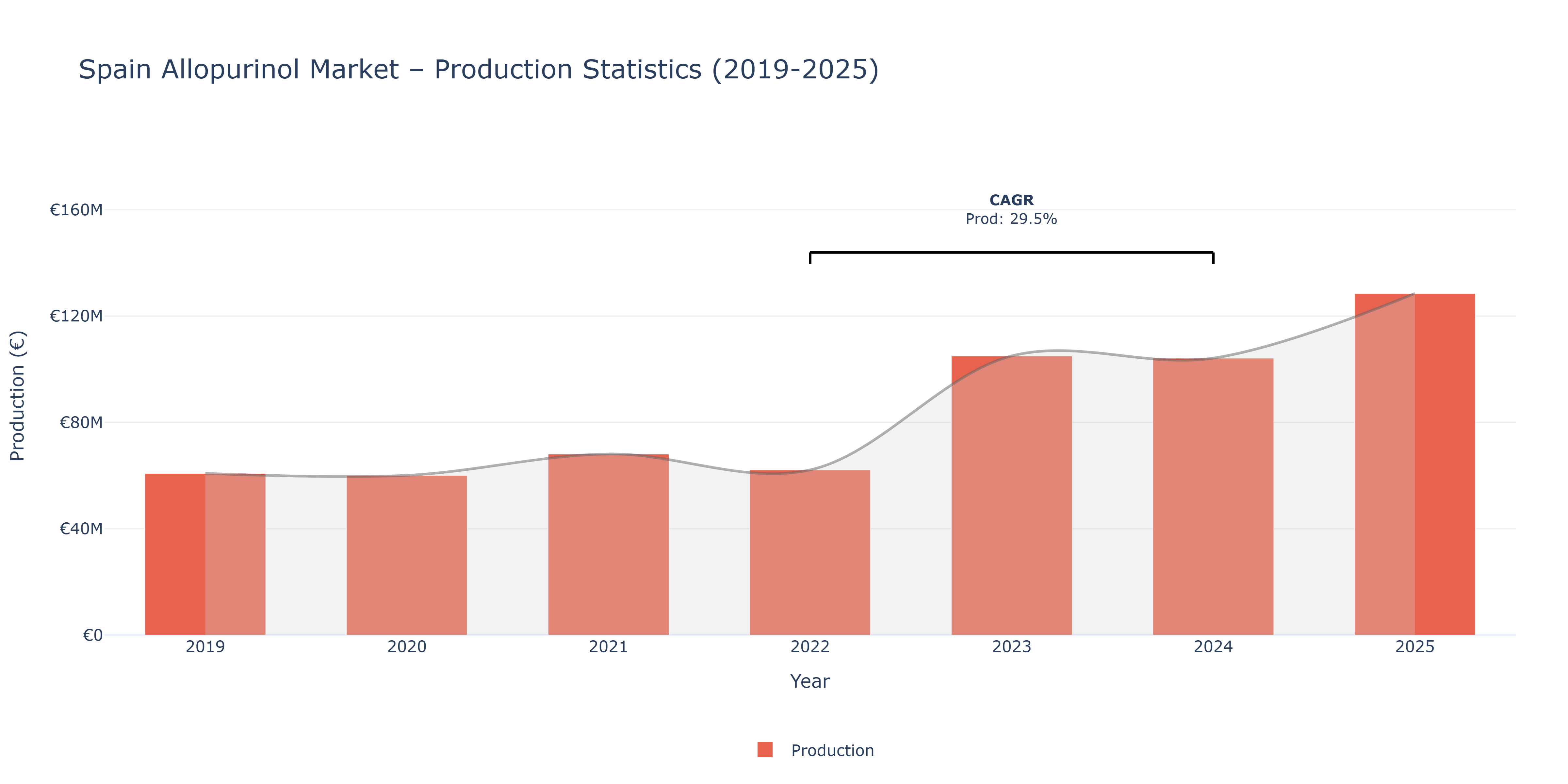 Spain Allopurinol  - Market Production Statistics (2019-2025)