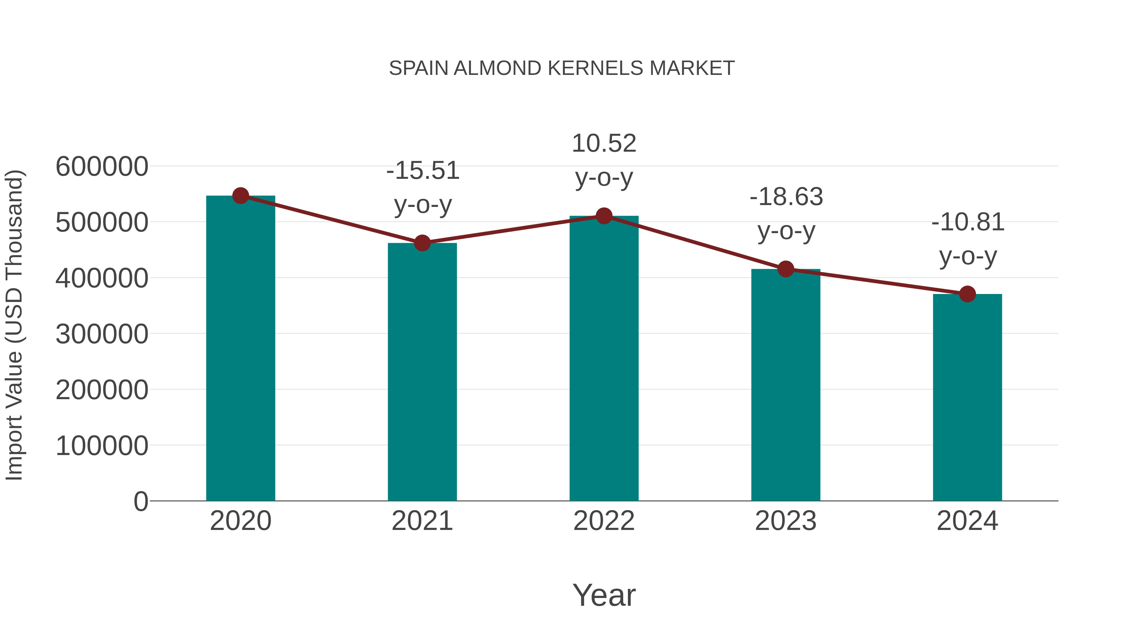  Spain Almond Kernels Market: Import Trend Analysis