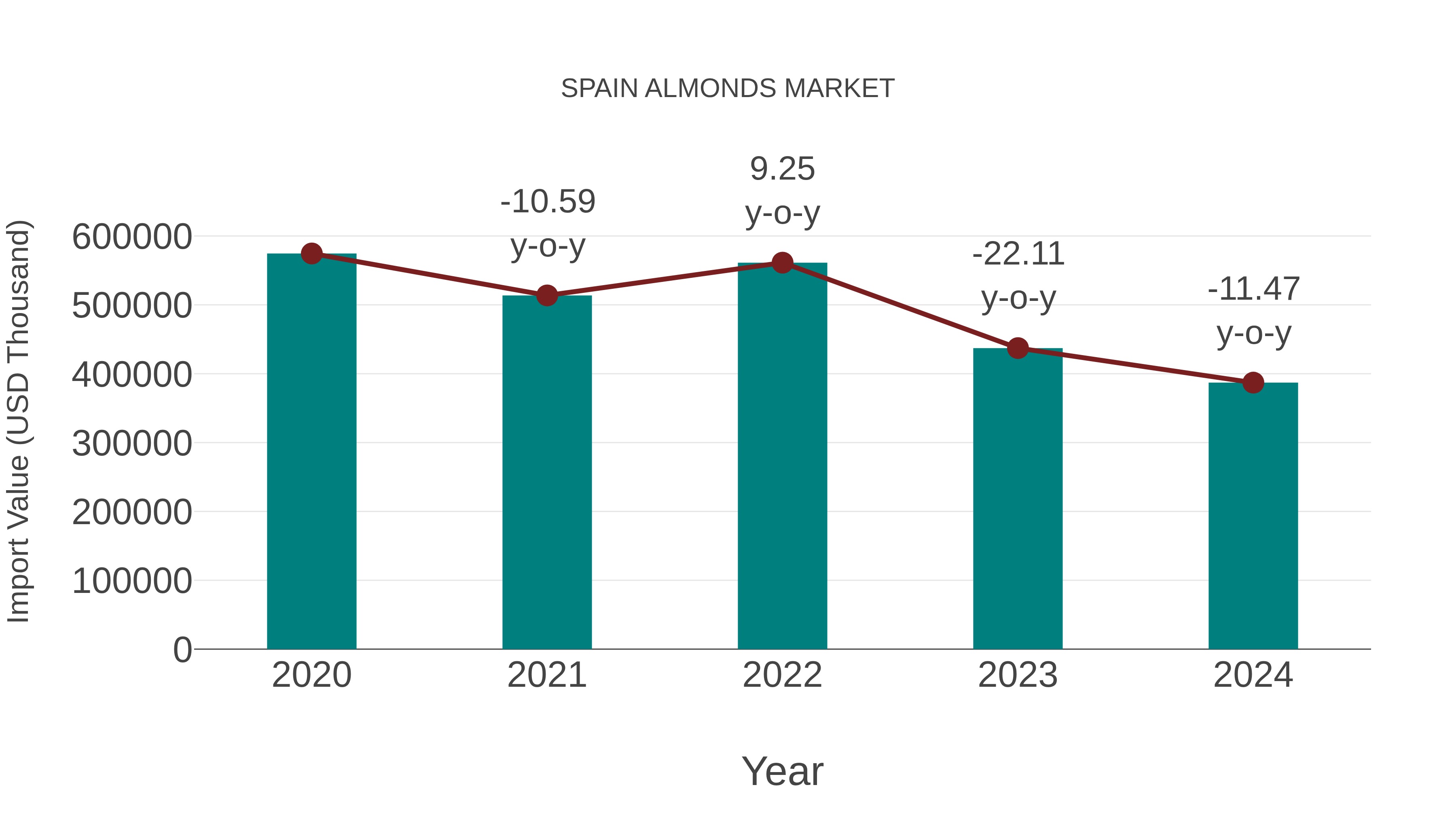  Spain Almonds Market: Import Trend Analysis