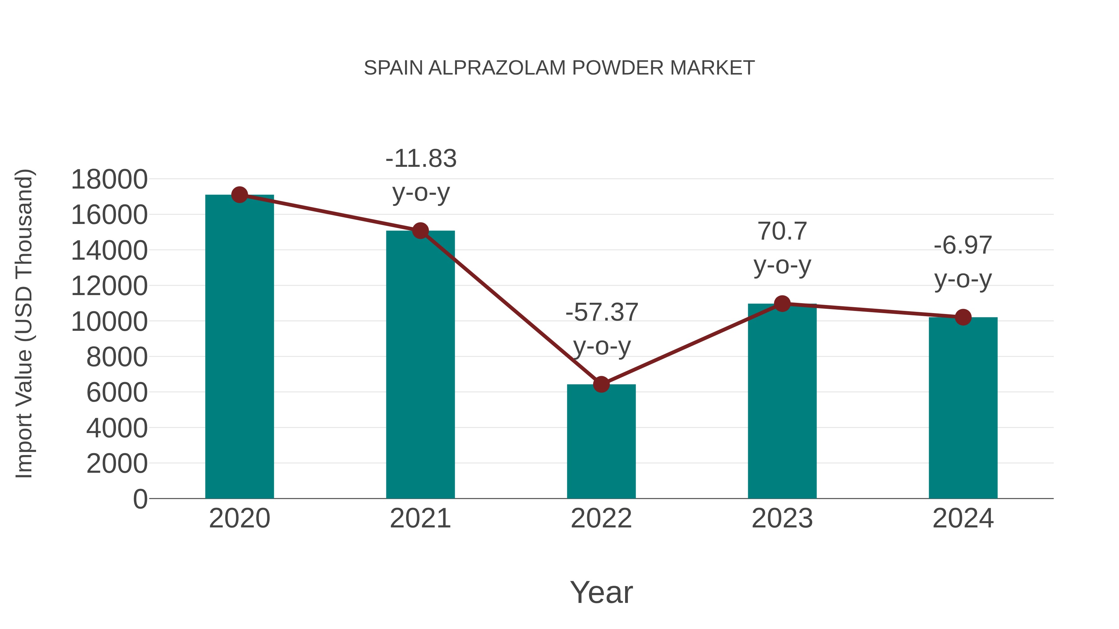  Spain Alprazolam Powder Market: Import Trend Analysis
