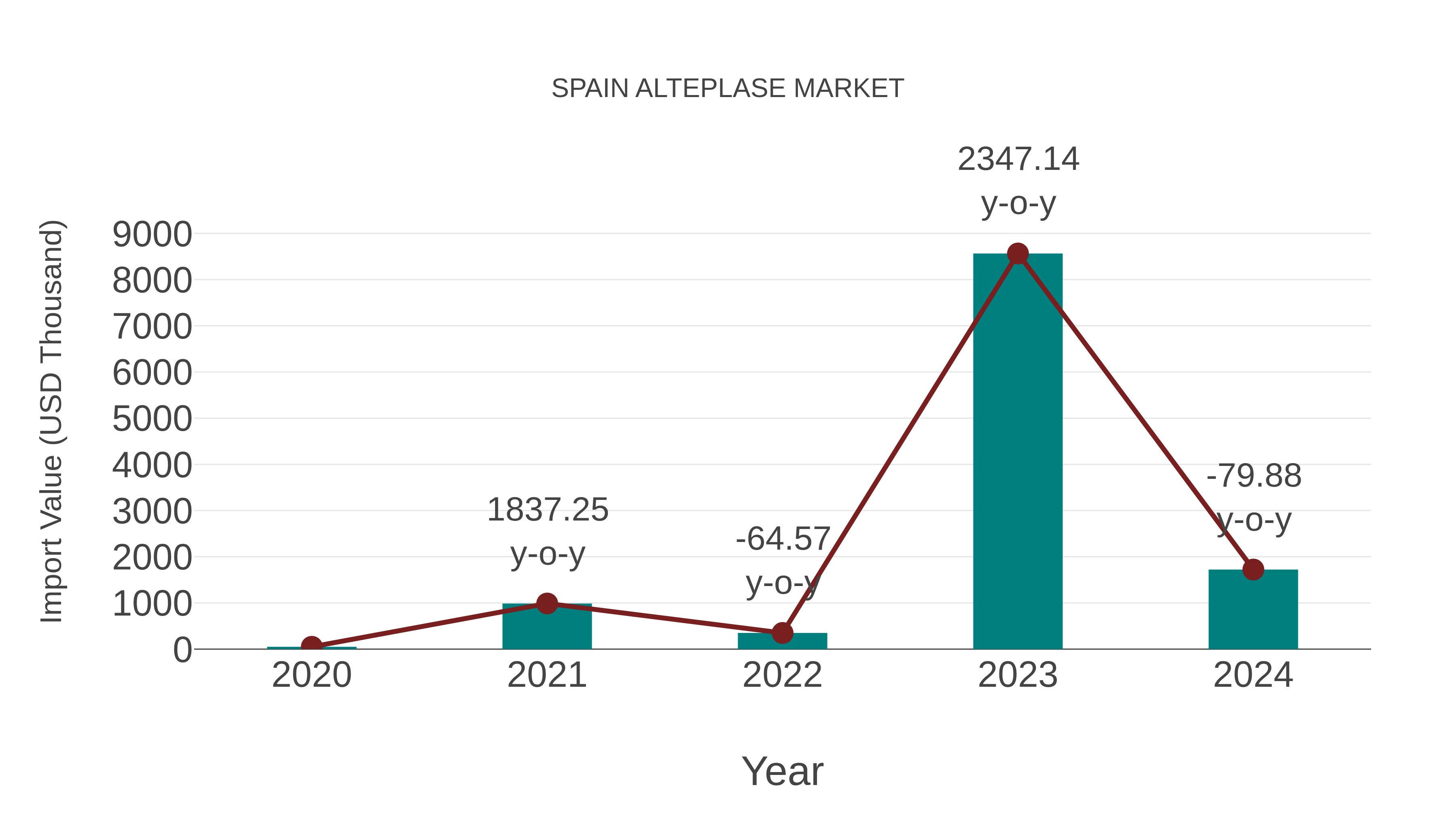  Spain Alteplase Market: Import Trend Analysis