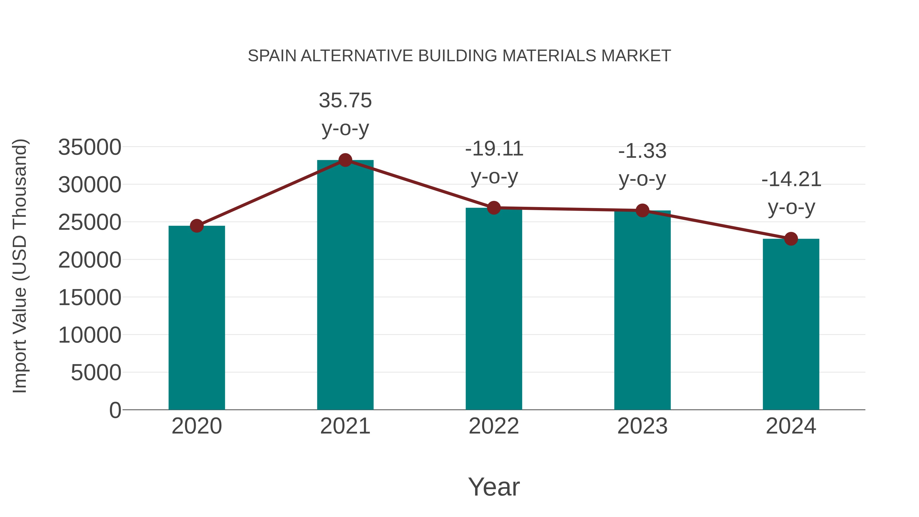 Spain Alternative Building Materials Market: Import Trend Analysis