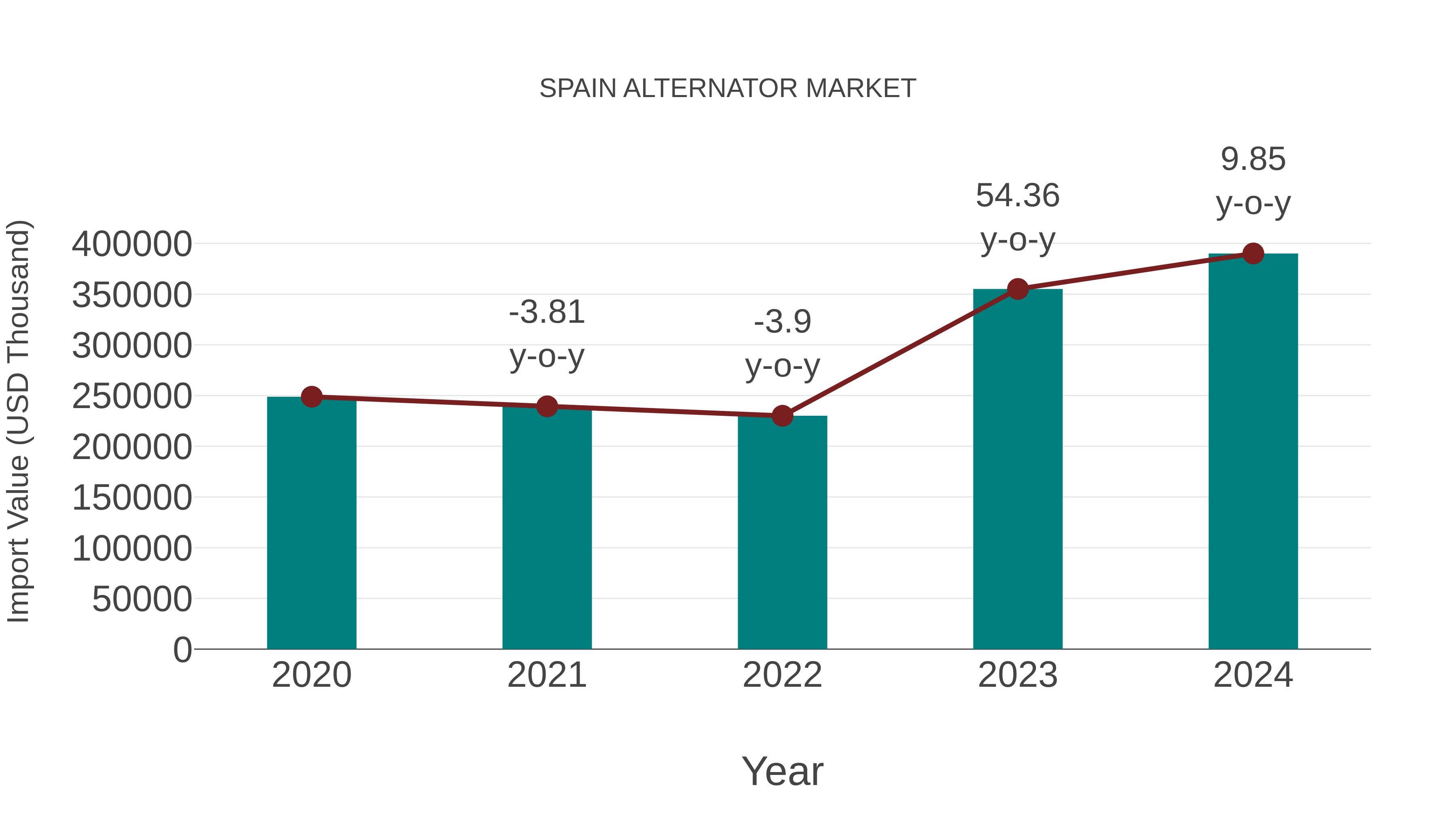  Spain Alternator Market: Import Trend Analysis