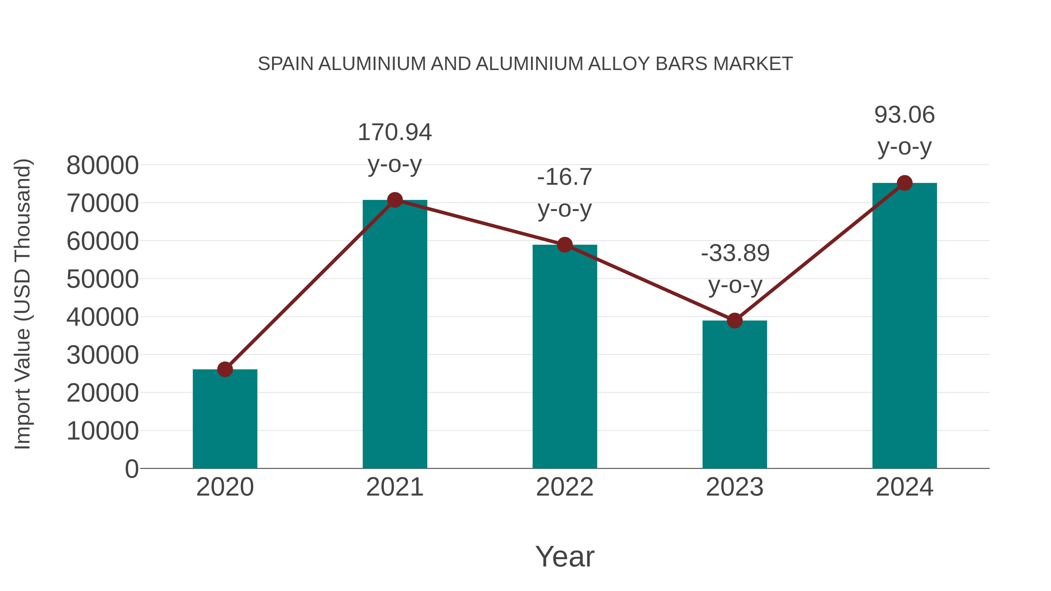 Spain Aluminium and Aluminium Alloy Bars Market: Import Trend Analysis