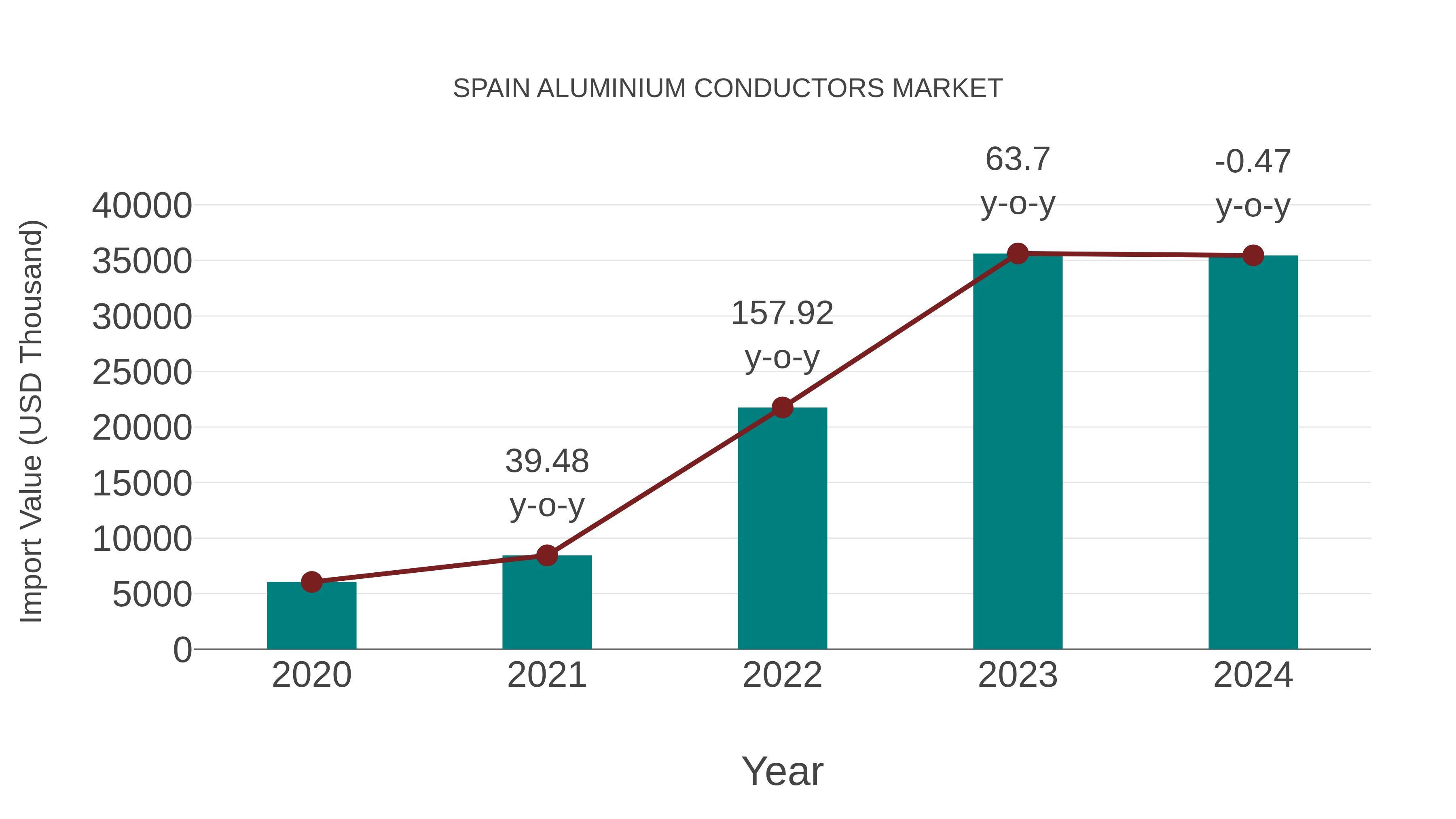  Spain Aluminium Conductors Market: Import Trend Analysis