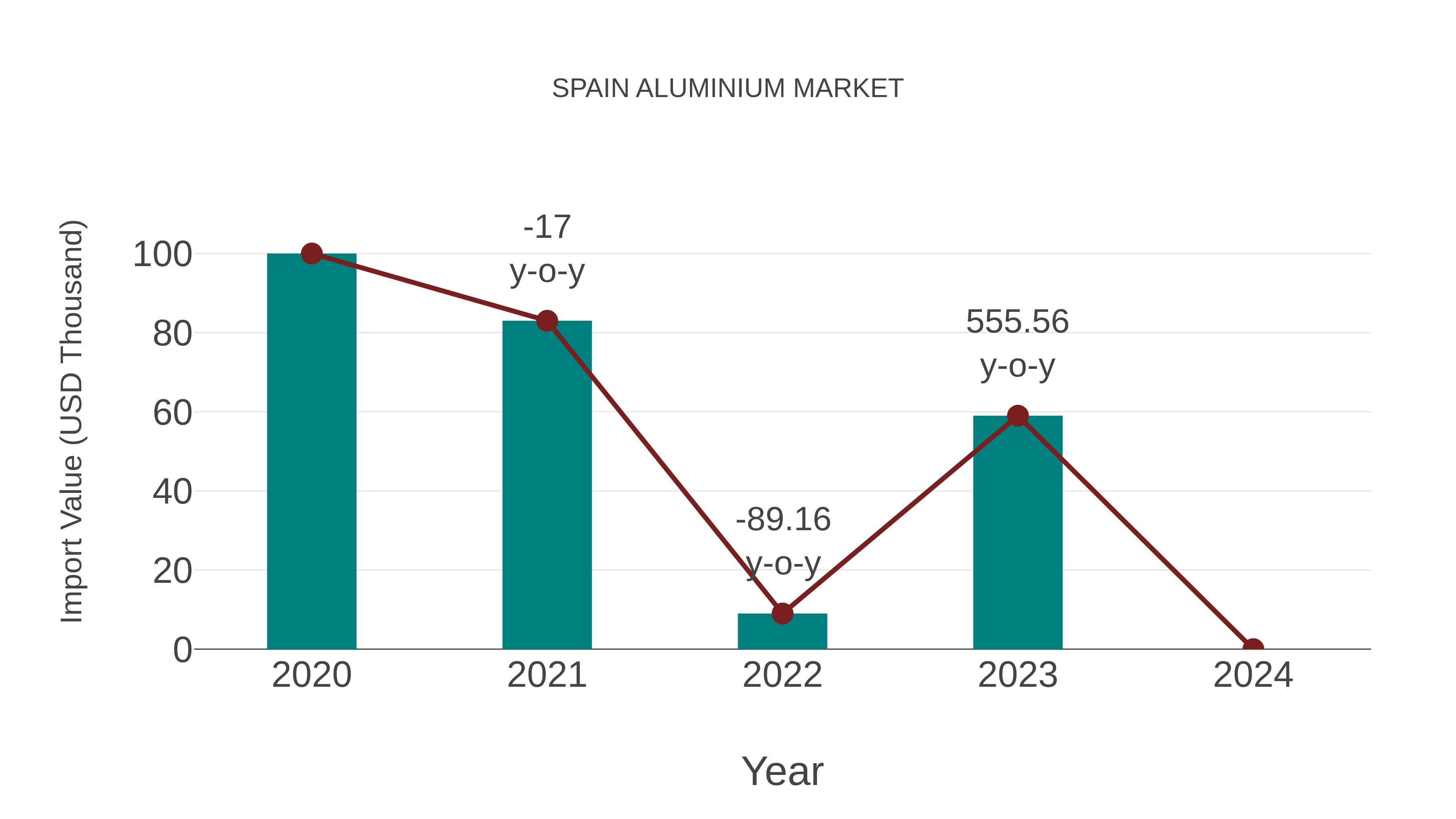Spain Aluminium Market: Import Trend Analysis
