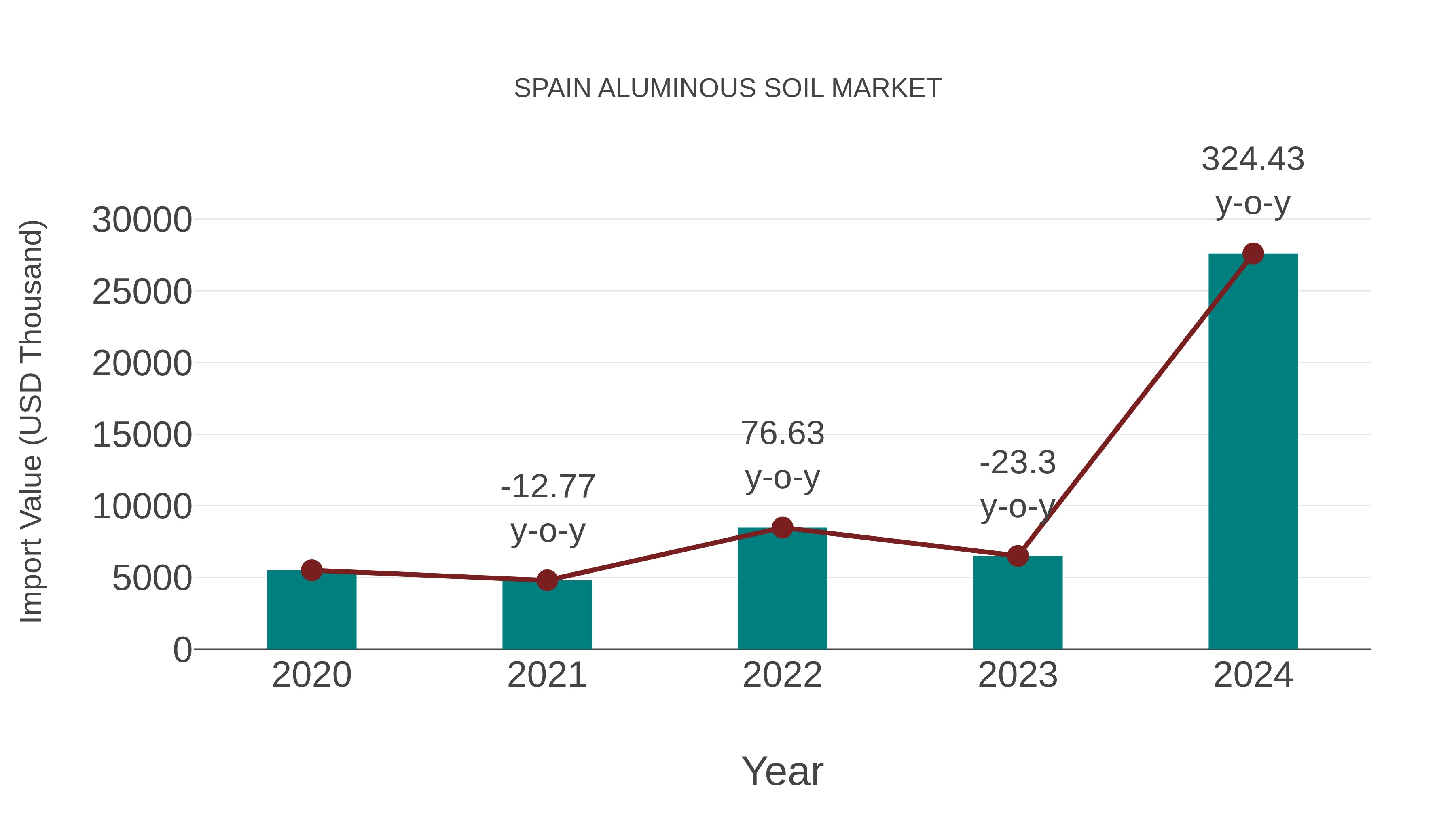  Spain Aluminous Soil Market: Import Trend Analysis