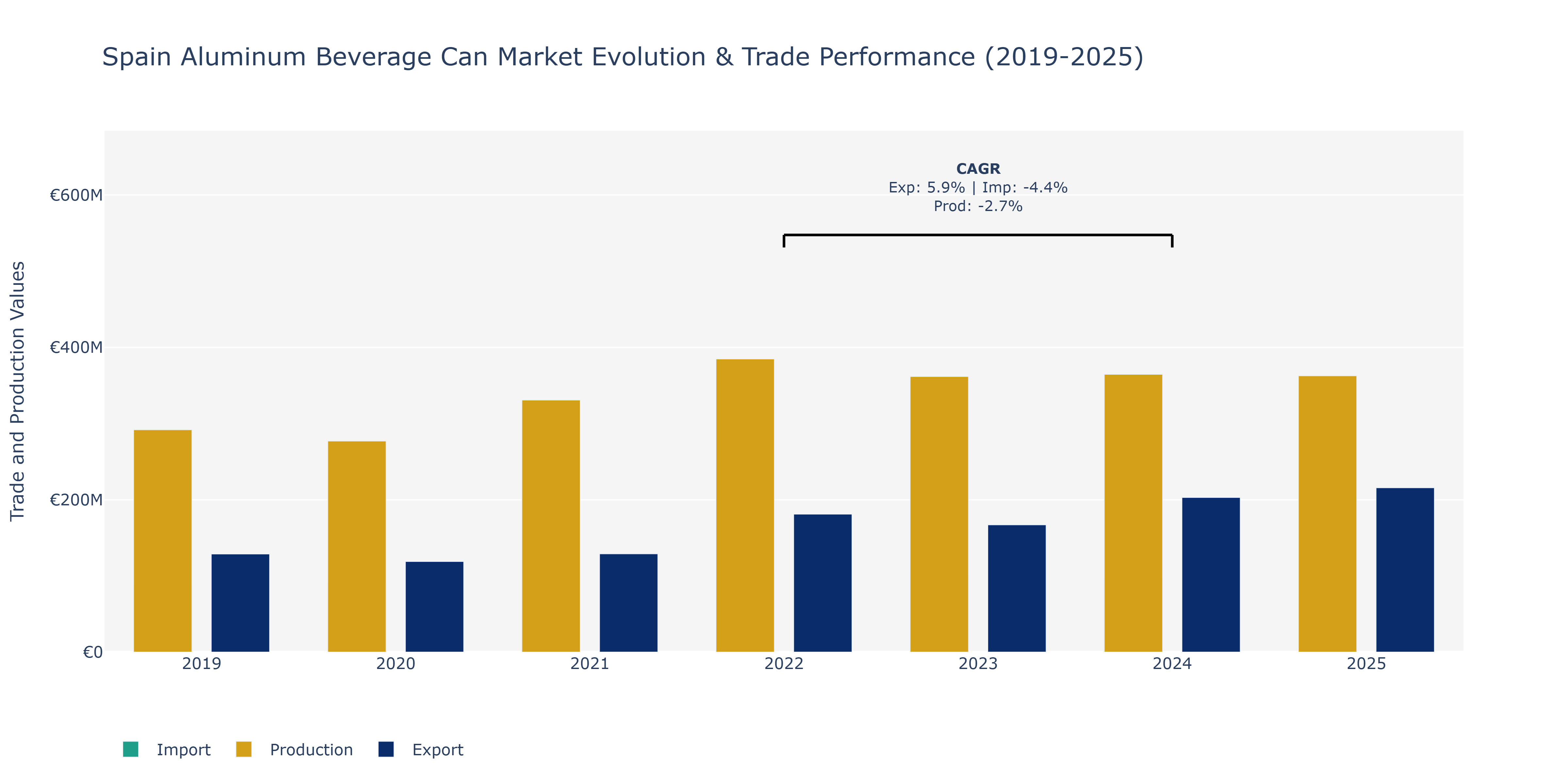 Spain Aluminum Beverage Can Market: Production & Trade Performance (2019-2025)