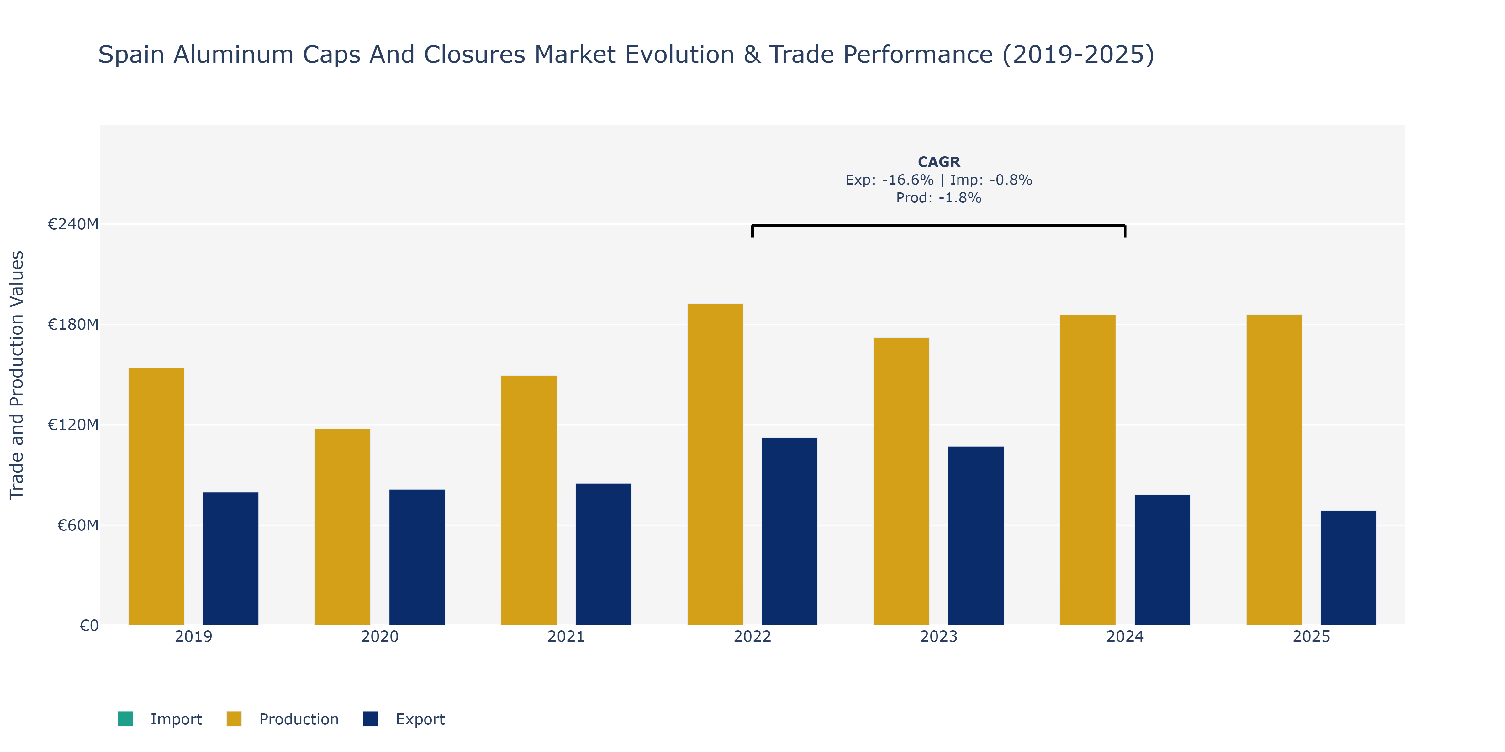 Spain Aluminum Caps And Closures Market: Production & Trade Performance (2019-2025)