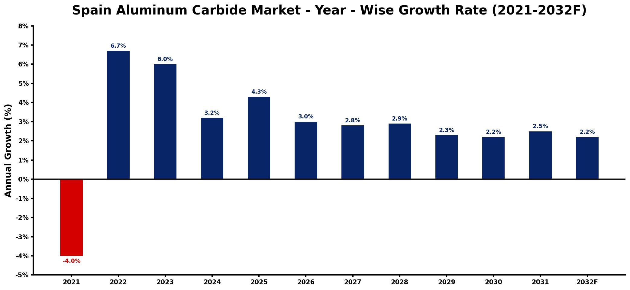 Spain Aluminum Carbide Market Year-wise Growth Rate and Key Drivers
