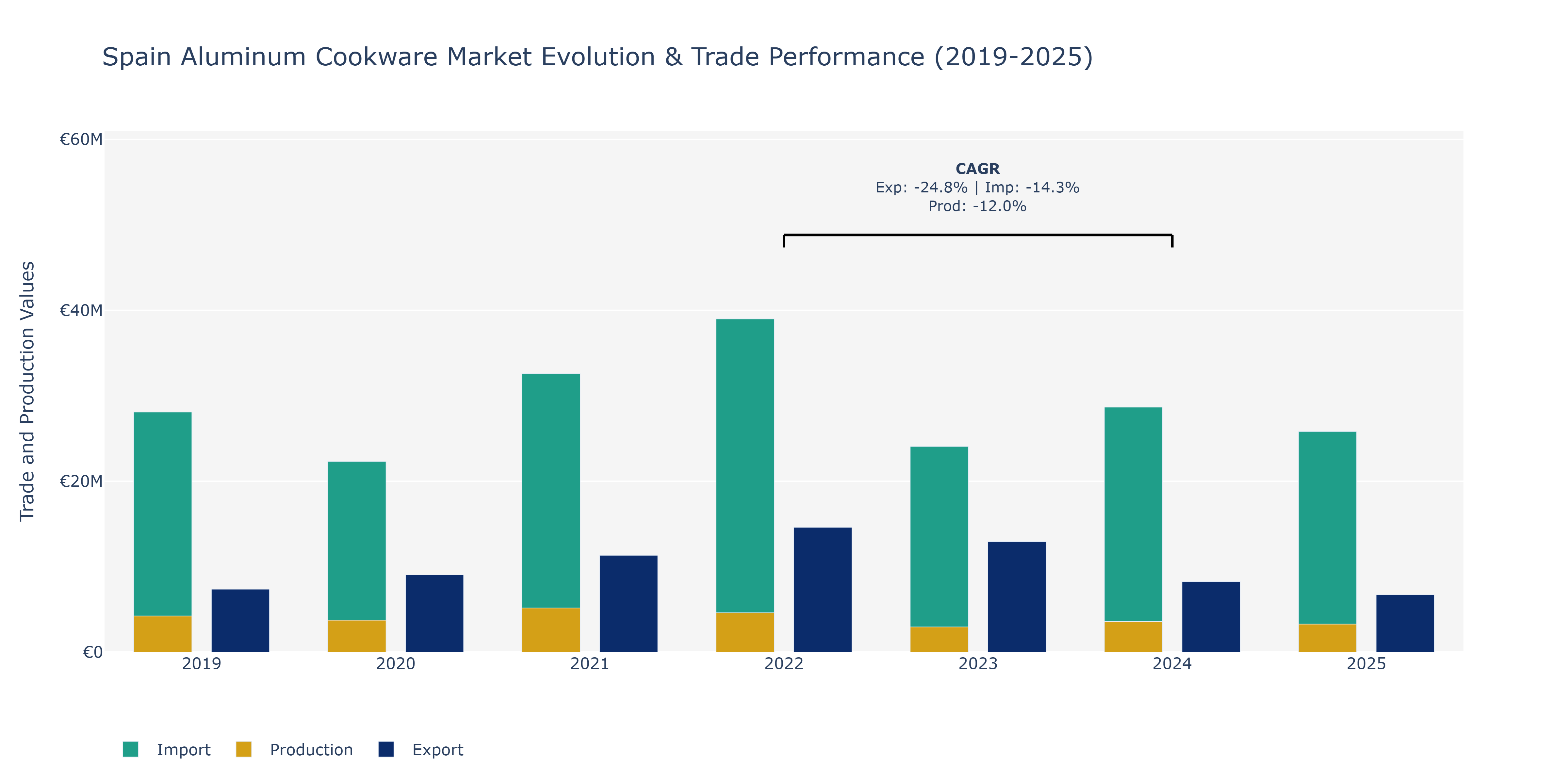 Spain Aluminum Cookware Market: Production & Trade Performance (2019-2025) Size