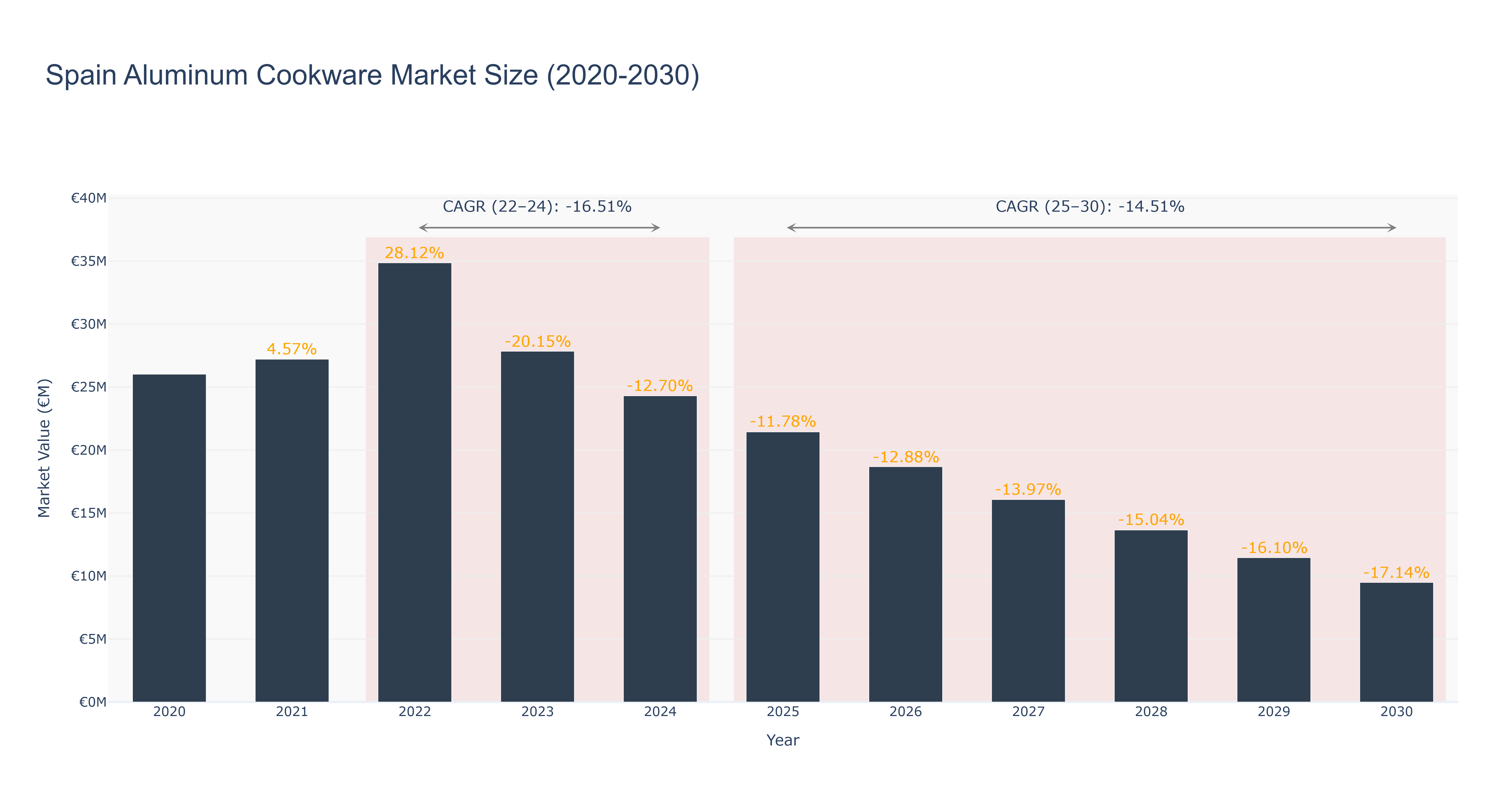 Spain Aluminum Cookware Market Size (2020-2030) Size