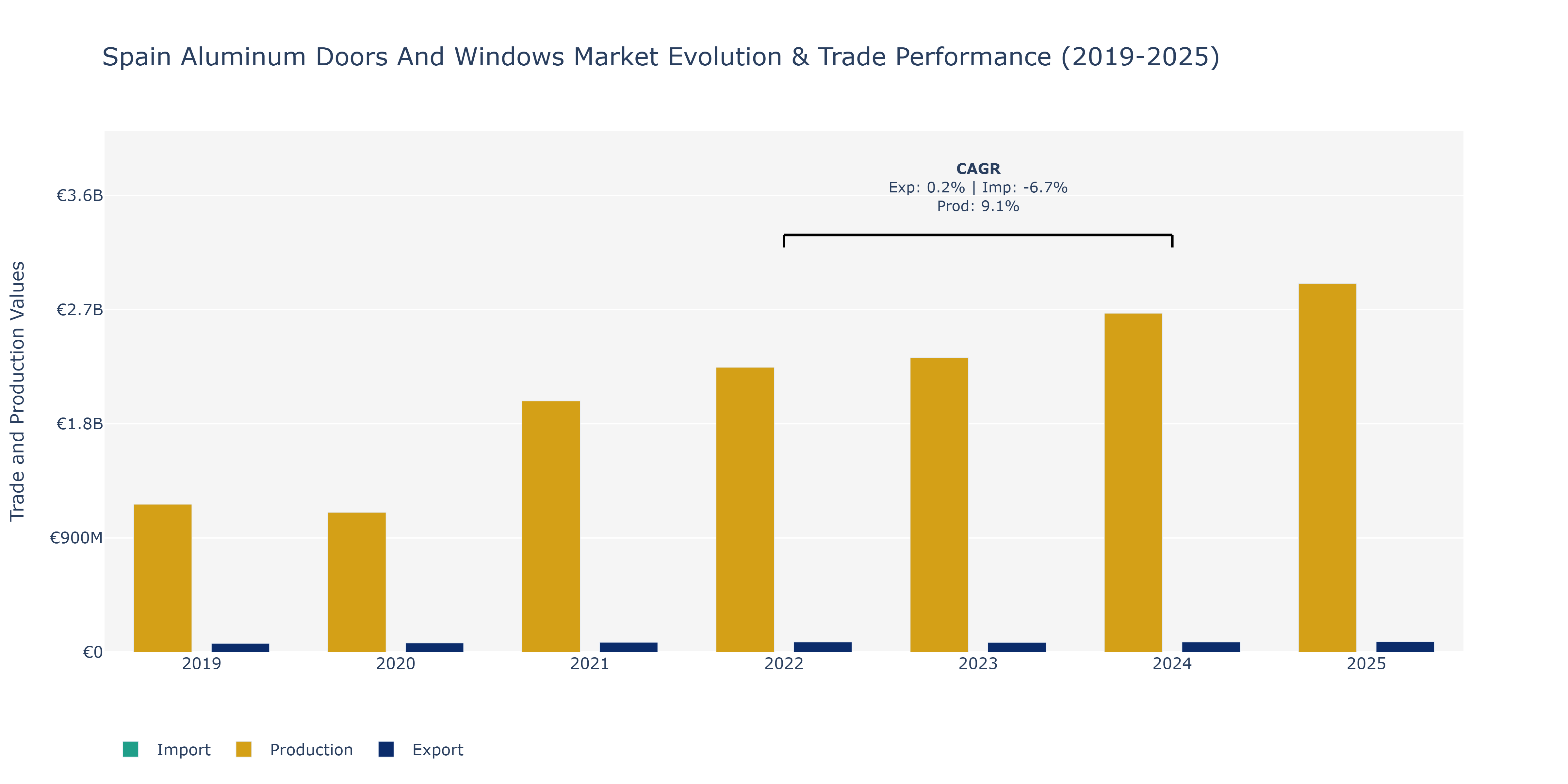 Spain Aluminum Doors And Windows Market: Production & Trade Performance (2019-2025)