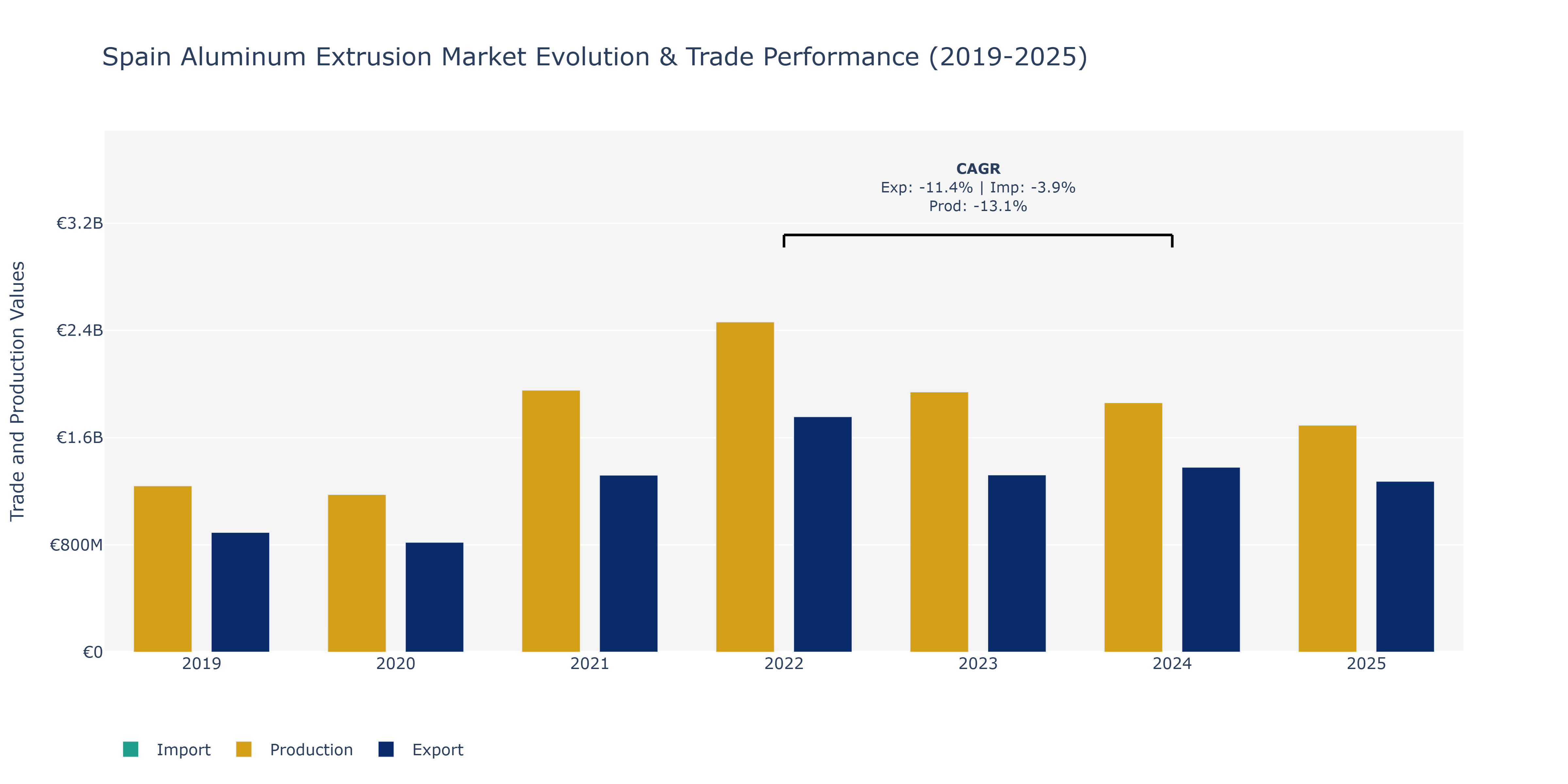 Spain Aluminum Extrusion Market: Production & Trade Performance (2019-2025)