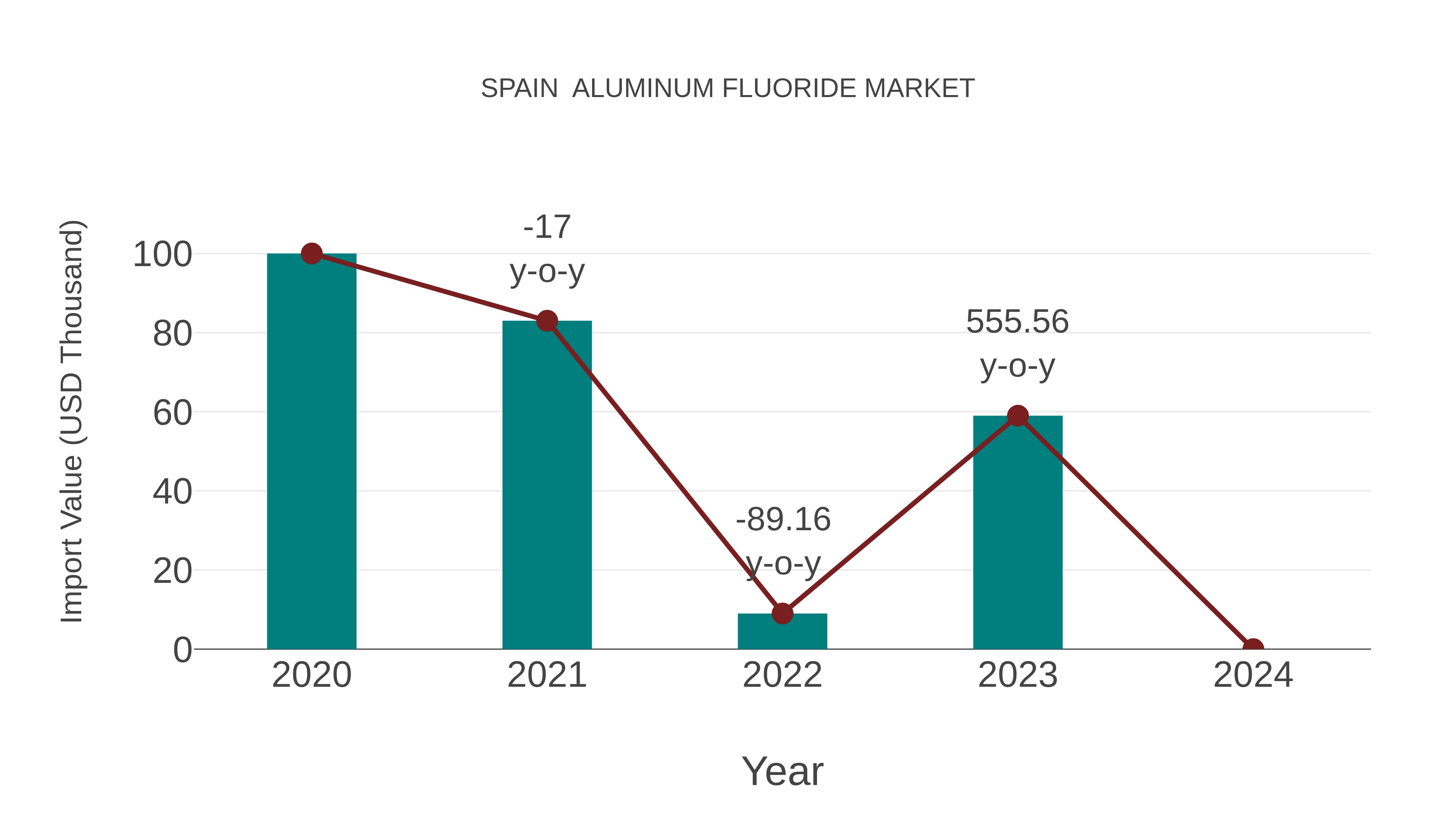  Spain  Aluminum Fluoride Market: Import Trend Analysis