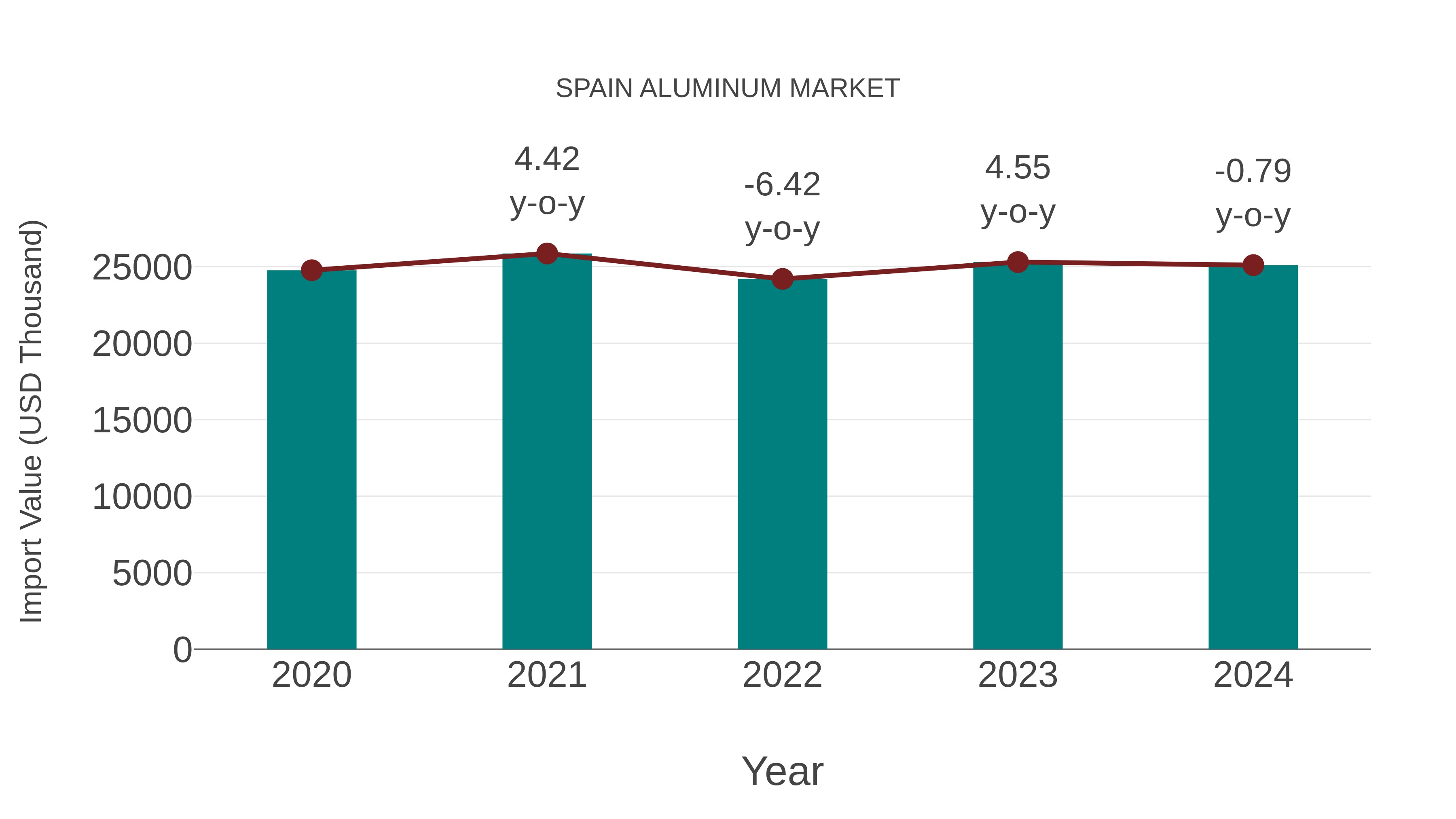  Spain Aluminum Market: Import Trend Analysis