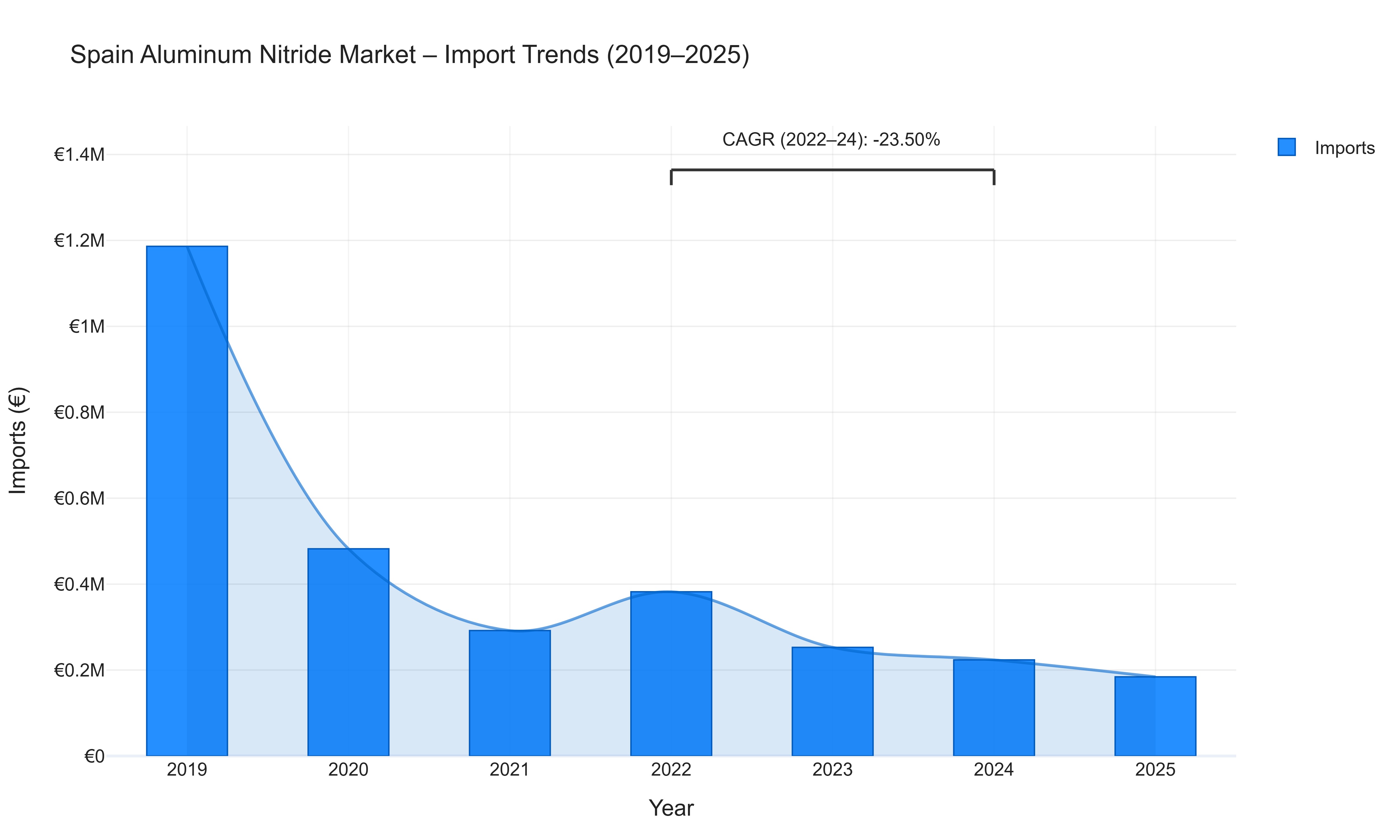 Spain Aluminum Nitride Market - Import Trends (2019-2025)