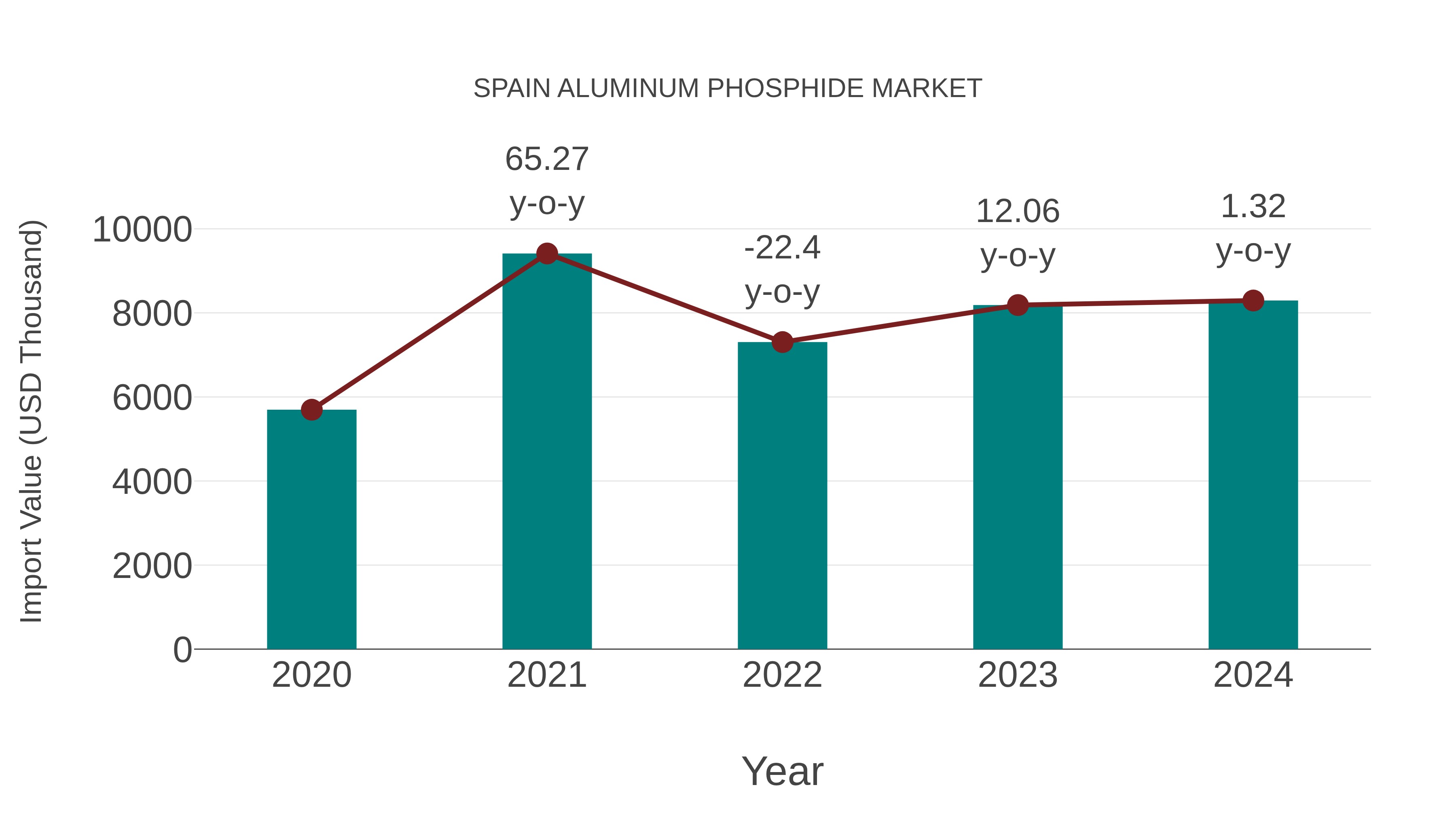 Spain Aluminum Phosphide Market: Import Trend Analysis