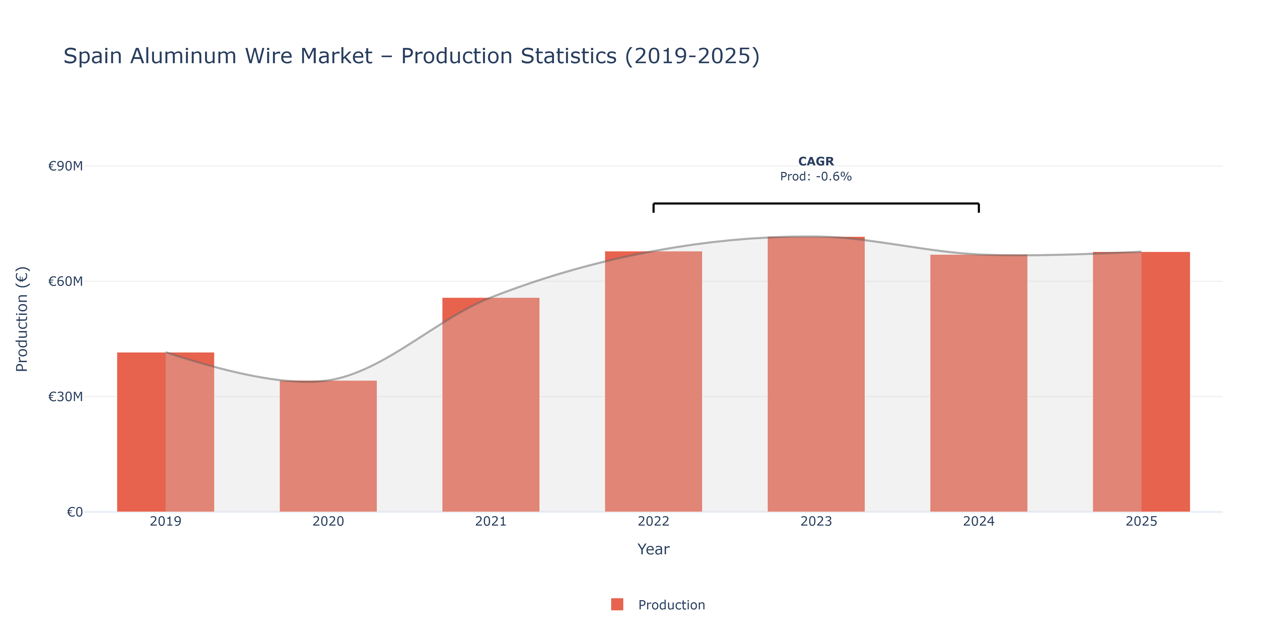 Spain Aluminum Wire  - Market Production Statistics (2019-2025)