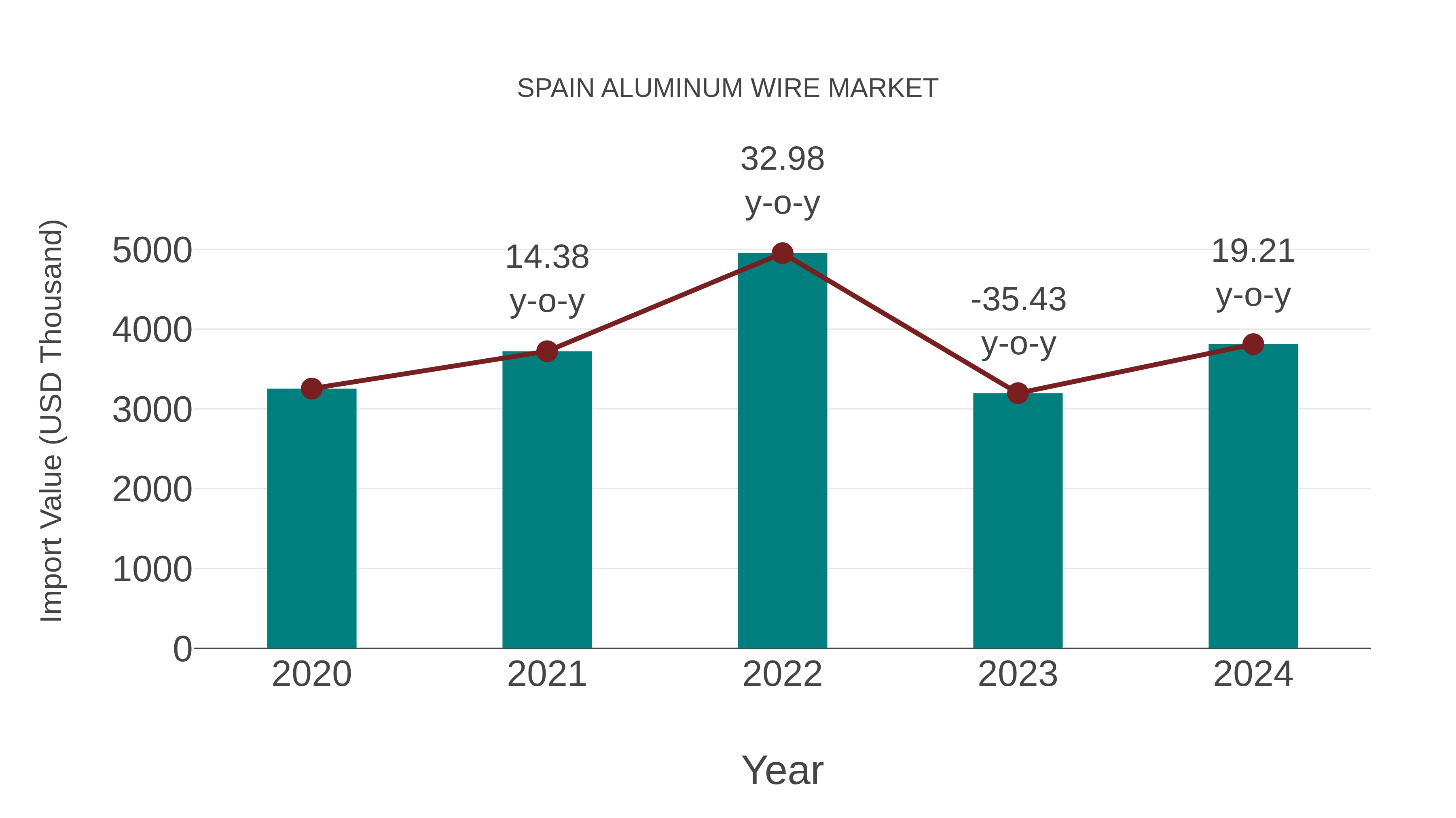  Spain Aluminum Wire Market: Import Trend Analysis